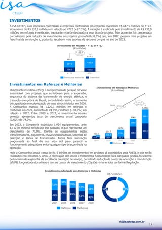 19
ri@isacteep.com.br
INVESTIMENTOS
A ISA CTEEP, suas empresas controladas e empresas controladas em conjunto investiram R$ 617,5 milhões no 4T23,
incremento de R$ 132,5 milhões em relação ao 4T22 (+27,3%). A variação é explicada pelo investimento de R$ 435,9
milhões em reforços e melhorias, montante recorde destinado a esse tipo de projeto. Este aumento foi compensado
parcialmente pela redução do investimento em projetos greenfield (-8,3%) que, em 2022, possuía mais projetos em
fase final de construção e, portanto, recebiam mais aportes de recursos do que no ano de 2023.
Investimentos em Reforços e Melhorias
O montante investido reforça o compromisso de geração de valor
sustentável com projetos que contribuem para a expansão,
segurança do sistema de transmissão de energia elétrica, e
transição energética do Brasil, consolidando assim, o aumento
de capacidade e modernização de seus ativos iniciados em 2020.
A Companhia investiu R$ 1.220,3 milhões em reforços e
melhorias em 2023, aumento de R$ 395,7 milhões (+48,0%) em
relação a 2022. Entre 2019 e 2023, o investimento nesses
projetos apresentou taxa de crescimento anual composta
(CAGR) de 74,0%.
Em 2023, a Companhia substituiu 1.924 equipamentos, ante
1.112 no mesmo período do ano passado, o que representa um
crescimento de 73,0%. Dentre os equipamentos estão
transformadores, disjuntores, chaves seccionadoras, sistemas de
proteção e linhas de transmissão. Todos têm renovação
programada ao final de sua vida útil para garantir o
funcionamento adequado e evitar qualquer tipo de ocorrência na
operação.
Hoje a Companhia possui cerca de R$ 5 bilhões de investimentos em projetos já autorizados pela ANEEL e que serão
realizados nos próximos 5 anos. A renovação dos ativos é ferramenta fundamental para adequada gestão do sistema
de transmissão e garantia da excelência prestação de serviço, permitindo redução de custos de operação e manutenção
(O&M), longevidade dos ativos e tem os custos de investimento (CapEx) remunerados conforme Regulação.
CAGR:
Investimento em Reforços e Melhorias
(R$ milhões)
Investimento em Projetos – 4T23 vs 4T22
(R$ milhões)
Investimento Autorizado para Reforços e Melhorias
R$ 5 bilhões
 