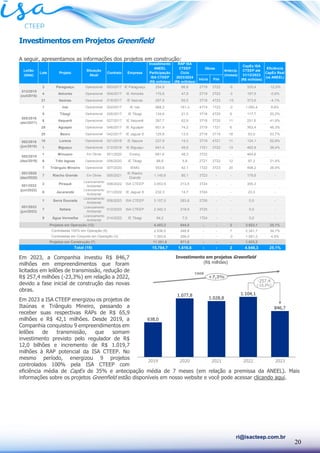 20
ri@isacteep.com.br
Investimentos em Projetos Greenfield
A seguir, apresentamos as informações dos projetos em construção:
Em 2023, a Companhia investiu R$ 846,7
milhões em empreendimentos que foram
licitados em leilões de transmissão, redução de
R$ 257,4 milhões (-23,3%) em relação a 2022,
devido a fase inicial de construção das novas
obras.
Em 2023 a ISA CTEEP energizou os projetos de
Itaúnas e Triângulo Mineiro, passando a
receber suas respectivas RAPs de R$ 65,9
milhões e R$ 42,1 milhões. Desde 2019, a
Companhia conquistou 9 empreendimentos em
leilões de transmissão, que somam
investimento previsto pelo regulador de R$
12,0 bilhões e incremento de R$ 1.019,7
milhões à RAP potencial da ISA CTEEP. No
mesmo período, energizou 9 projetos
controlados 100% pela ISA CTEEP com
eficiência média de CapEx de 35% e antecipação média de 7 meses (em relação a premissa da ANEEL). Mais
informações sobre os projetos Greenfield estão disponíveis em nosso website e você pode acessar clicando aqui.
Início Fim
3 Paraguaçu Operacional 003/2017 IE Paraguaçu 254,8 66,8 2T19 3T22 -5 333,4 -12,0%
4 Aimorés Operacional 004/2017 IE Aimorés 170,6 47,9 2T19 2T22 -3 197,5 -0,6%
21 Itaúnas Operacional 018/2017 IE Itaúnas 297,8 65,0 3T18 4T23 -10 373,6 -4,1%
1 Ivaí Operacional 022/2017 IE Ivaí 968,2 181,3 4T19 1T23 -3 1.050,4 9,8%
5 Tibagi Operacional 026/2017 IE Tibagi 134,6 21,5 3T18 4T20 8 117,7 20,2%
6 Itaquerê Operacional 027/2017 IE Itaquerê 397,7 62,9 3T18 3T20 11 251,6 41,9%
29 Aguapeí Operacional 046/2017 IE Aguapeí 601,9 74,2 3T19 1T21 6 363,4 46,3%
25 Bauru Operacional 042/2017 IE Jaguar 6 125,8 13,5 2T18 3T19 18 63,0 53,7%
10 Lorena Operacional 021/2018 IE Itapura 237,9 14,3 3T19 4T21 11 124,1 52,9%
1 Biguaçu Operacional 012/2018 IE Biguaçu 641,4 49,5 1T21 3T22 13 462,8 38,4%
1 Minuano Em Obras 001/2020 Evrecy 681,6 48,3 3T22 - - 464,8 -
6 Três lagoas Operacional 006/2020 IE Tibagi 98,8 5,8 2T21 2T22 12 87,3 21,9%
7 Triângulo Mineiro Operacional 007/2020 IEMG 553,6 42,1 1T22 3T23 20 498,2 26,9%
001/2020
(dez/2020)
7 Riacho Grande Em Obras 005/2021
IE Riacho
Grande
1.140,6 85,1 3T23 - - 179,8 -
3 Piraquê
Licenciamento
Ambiental
008/2022 ISA CTEEP 3.653,6 313,5 3T24 - - 355,3 -
6 Jacarandá
Licenciamento
Ambiental
011/2022 IE Jaguar 8 232,3 14,7 3T24 - - 23,3 -
1 Serra Dourada
Licenciamento
Ambiental
006/2023 ISA CTEEP 3.157,0 283,8 2T26 - - 0,0 -
7 Itatiaia
Licenciamento
Ambiental
012/2023 ISA CTEEP 2.342,3 218,9 3T25 - - 0,0 -
9 Água Vermelha
Licenciamento
Ambiental
014/2023 IE Tibagi 94,2 7,5 1T24 - - 0,0 -
4.483,2 644,8 - - 2 3.923,1 25,1%
2.536,0 348,8 - - 7 2.341,7 34,7%
1.393,6 296,0 - - -3 1.581,3 4,5%
11.301,6 971,8 - - - 1.023,2 -
15.784,7 1.616,6 - - 2 4.946,3 25,1%
Total (19)
Lote Projeto
Situação
Atual
005/2016
(abr/2017)
002/2018
(jun/2018)
002/2019
(dez/2019)
001/2022
(jun/2022)
Contrato
Projetos em Operação (12)
Projetos em Construção (7)
Controladas 100% em Operação (9)
Controladas em Conjunto em Operação (3)
001/2023
(jun/2023)
Eficiência
CapEx Real
(vs ANEEL)
Antecip.
(meses)
CapEx ISA
CTEEP até
31/12/2023
(R$ milhões)
013/2015
(out/2016)
Obras
Investimento
ANEEL
Participação
ISA CTEEP
(R$ milhões)
RAP ISA
CTEEP
Ciclo
2023/2024
(R$ milhões)
Leilão
(data)
Empresa
Investimento em projetos Greenfield
(R$ milhões)
CAGR
 