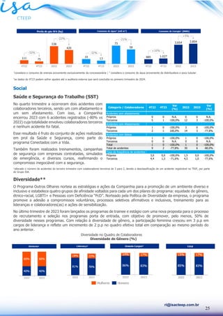 25
ri@isacteep.com.br
*
os dados do 4T23 podem sofrer ajustes até a auditoria externa que será concluída no primeiro trimestre de 2024.
Social
Saúde e Segurança do Trabalho (SST)
No quarto trimestre a ocorreram dois acidentes com
colaboradores terceiros, sendo um com afastamento e
um sem afastamento. Com isso, a Companhia
encerrou 2023 com 6 acidentes registrados (-80% vs
2022) cuja totalidade envolveu colaboradores terceiros
e nenhum acidente foi fatal.
Esse resultado é fruto do conjunto de ações realizadas
em prol da Saúde e Segurança, como parte do
programa Conectados com a Vida.
Também foram realizados treinamentos, campanhas
de segurança com empresas contratadas, simulados
de emergência, e diversos cursos, reafirmando o
compromisso inegociável com a segurança.
¹alterado o número de acidentes do terceiro trimestre com colaboradores terceiros de 3 para 2, devido a desclassificação de um acidente registrável no TRIF, por parte
do Grupo ISA.
Diversidade**
O Programa Outros Olhares norteia as estratégias e ações da Companhia para a promoção de um ambiente diverso e
inclusivo e estabelece quatro grupos de afinidade voltados para cada um dos pilares do programa: equidade de gênero,
étnico-racial, LGBTI+ e Pessoas com Deficiência “PcD”. Norteado pela Política de Diversidade da empresa, o programa
promove a adesão a compromissos voluntários, processos seletivos afirmativos e inclusivos, treinamento para as
lideranças e colaboradores(as) e ações de sensibilização.
No último trimestre de 2023 foram lançados os programas de trainee e estágio com uma nova proposta para o processo
de recrutamento e seleção nos programas porta de entrada, com objetivo de promover, pelo menos, 50% de
diversidade nesses programas. Com relação à diversidade de gênero, a participação feminina cresceu em 3 p.p em
cargos de liderança e reflete um incremento de 2 p.p no quadro efetivo total em comparação ao mesmo período do
ano anterior.
Diversidade no Quadro de Colaboradores
Diversidade de Gênero (%)
1
considera o consumo de energia proveniente exclusivamente da concessionária | 2
considera o consumo de água proveniente de distribuidora e poço tubular.
Acidentes sem afastamento
Próprios 0 0 N.A. 0 0 N.A.
Terceiros 5 1 -100,0% 12 3 -100,0%
Acidentes com Afastamento
Próprios 1 0 -100,0% 3 0 -100,0%
Terceiros 2 1 100,0% 14 3 -77,8%
N.A. N.A.
Acidentes com óbitos
Próprios 1 0 -100,0% 1 0 -100,0%
Terceiros 0 0 N.A. 0 0 N.A.
Total 1 0 -100,0% 1 0 -100,0%
Total de acidentes 9 2 -77,8% 30 6 -80,0%
Taxa de frequência de acidentes
Próprios 3,0 0,0 -100,0% 1,5 0,0 -100,0%
Terceiros 4,4 1,3 -71,6% 4,5 1,0 -77,6%
2022
Var
(%)
Categoria / Colaboradores 4T23
4T22
Var
(%)
2023
 