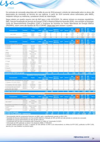 29
ri@isacteep.com.br
Os contratos de concessão adquiridos até o leilão do ano de 2018 preveem o direito de indenização sobre os ativos não
depreciados da concessão ao término de sua vigência. A partir de 2019 somente ativos autorizados pela ANEEL,
mediante reforços ou melhorias, consideram direito de indenização.
Segue abaixo um quadro resumo com da RAP para o ciclo 2023/2024. Os valores incluem os encargos regulatórios
P&D, Taxa de Fiscalização de Serviços de Energia (TFSE) e Reserva Global de Reversão (RGR), mas excluem os encargos
Conta de Desenvolvimento Energético (CDE) e Programa de Incentivo às Fontes Alternativas de Energia Elétrica
(PROINFA), assim como são líquidos de PIS e COFINS. Clique aqui para acessar o quadro.
1
Recomposição total do componente financeiro do RBSE, após o reperfilamento previsto na REH 2.851.
2
Resultado do Recurso Administrativo em face da REH 3067/22 e Redução de 50% da RAP pró-rata prevista no contrato de concessão
3
Resultado do recurso administrativo em face da REH 3.067/22
4
Considerada RAP dos lotes arrematados pela Companhia no Leilão de Transmissão 01/2023.
5
Informação de RAP publicada no Anexo V do despacho ANEEL nº 848/2023
6
Revisão tarifária periódica de 2023: o reajuste de ciclo definido na REH 3.216 desconsiderou os efeitos da RTP 2023, publicada na REH 3.050,
descrita com mais detalhes na próxima seção;
Controladora
RAP
Ciclo 22/23
RAP
Ciclo 23/24
REH 2.959 REH 3.067
CTEEP 1.291 51 38 0 0 1.380 -84 1.296 1.291 0,3%
RBSE 1.550 61 0 0 766 2.377 2.377 1.550 53,4%
012/2016 PBTE IPCA 206 8 0 0 0 215 -7 207 206 0,5%
Total Controladora Operacional 3.047 120 38 0 766 3.972 -92 3.880 3.047 27%
Subsidiárias Controladas
RAP
Ciclo 22/23
RAP
Ciclo 23/24
REH 2.959 REH 3.067
Subsidiárias (100%) em operação 631 21 3 0 -5 651 7 658 631 4%
IE Aguapeí 046/2017 Aguapeí IPCA 73 3 0 0 0 75 -1 74 73 2%
IE Itaúnas 018/2017 Itaúnas IPCA 63 2 0 0 0 66 -1 65 63 2%
IE Itaquerê 027/2017 Itaquerê IPCA 62 2 0 0 0 65 -2 63 62 1%
004/2007 IEMG² IPCA 25 1 0 0 -7 20 -0 20 25 -22%
007/2020 Triângulo Mineiro IPCA 41 2 0 0 0 42 0 42 41 4%
IENNE 001/2008 IENNE IPCA 59 2 0 0 0 61 -2 59 59 1%
IE Japi 026/2009 Serra do Japi IPCA 53 2 0 0 0 55 -1 54 53 2%
IE Jaguar 9 015/2008 Getulina IPCA 54 2 3 0 2 61 19 80 54 49%
IE Biguaçu 012/2018 Biguaçu IPCA 50 2 0 0 0 52 -2 50 50 0%
143/2001 Botucatu-Xavantes IGP-M 20 -1 0 0 0 19 -0 19 20 -6%
042/2017 Bauru IPCA 15 1 0 0 0 15 -2 13 15 -7%
026/2017 Tibagi IPCA 21 1 0 0 0 22 -1 21 21 0%
006/2020 Três lagoas IPCA 7 0 0 0 0 7 -1 6 7 -12%
016/2008 Forquilinha IPCA 18 1 0 0 0 18 1 19 18 10%
013/2008 Scharlau 8 0 0 0 0 8 -0 8 8 1%
Evrecy 020/2008 Minuano IGP-M 21 -1 0 0 0 20 -0 19 21 -6%
021/2018 Lorena IPCA 13 1 0 0 0 14 1 14 13 9%
021/2011 Itapeti IPCA 8 0 0 0 -0 8 -0 8 8 -1%
IE Jaguar 8 012/2008 Piratininga IPCA 14 1 0 0 0 14 -0 14 14 3%
IE Pinheiros 018/2008 Atibaia II IPCA 7 0 0 0 0 8 0 8 7 10%
Consolidado ISA CTEEP em operação 3.678 141 41 0 762 4.622 -85 4.538 3.678 23%
Subsidiárias Controle Compartilhado
RAP
Ciclo 22/23
RAP
Ciclo 23/24
REH 2.959 REH 3.067
Subsidiárias (não consolidadas) em operação 1.394 55 0 0 -0 1.449 -55 1.394 1.394 0%
013/2009 Lote D 359 14 0 0 0 373 -11 362 359 1%
015/2009 Lote F 308 12 0 0 0 321 -8 313 308 1%
IE Paraguaçu (50% ISA CTEEP) 003/2017 Paraguaçu IPCA 143 6 0 0 0 148 -15 134 143 -6%
IE Garanhuns (51% ISA CTEEP) 022/2011 Garanhuns IPCA 127 5 0 0 -0 132 -4 128 127 1%
IE Aimorés (50% ISA CTEEP) 004/2017 Aimorés IPCA 96 4 0 0 0 99 -3 96 96 0%
IE Ivaí (50% ISA CTEEP) 022/2017 Ivaí IPCA 362 14 0 0 0 376 -13 363 362 0%
Participação ISA CTEEP 705 28 0 0 -0 733 -28 705 705 0%
ISA CTEEP Total em operação 4.383 169 41 0 762 5.355 -112 5.243 4.383 20%
PROJETOS EM CONSTRUÇÃO
RAP
Ciclo 22/23
RAP
Ciclo 23/24
REH 2.959 REH 3.067
Concessões Controladora em Contrução 286 28 0 0 503 816 0 816 286 186%
008/2022 Piraquê IPCA 286 28 0 0 0 313 0 314 286 10%
006/2023 Serra Doutrada IPCA N.A. 0 0 0 284 284 0 284 N.A. N.A
012/2023 Itatiaia IPCA N.A. 0 0 0 219 219 0 219 N.A. N.A
Concessões Controladas em construção 142 6 0 0 7 156 0 156 142 10%
IE Riacho Grande 005/2021 Riacho Grande IPCA 82 3 0 0 0 85 0 85 82 4%
Evrecy 001/2020 Minuano IPCA 46 2 0 0 0 48 0 48 46 4%
IE Jaguar 85
011/2022 Jacarandá IPCA 13 1 0 0 0 15 0 15 13 10%
IE Tibagi 014/2023 Água Vermelha IPCA N.A. 0 0 0 7 7 0 7 N.A. N.A
ISA CTEEP em construção 428 34 0 0 510 972 0 972 428 127%
ISA CTEEP TOTAL (OPERAÇÃO + CONSTRUÇÃO) 4.811 203 41 0 1.272 6.327 -112 6.215 4.811 29%
ISA CTEEP 5
IE Tigabi
IE Itapura
IE Jaguar 6
IE SUL
IPCA
PA
RAP
Ciclo
23/24
Concessionária Outros³
RTP6
Contrato índice Inflação
Reforços
Melhorias
Projeto
ISA CTEEP
RAP
Ciclo
22/23
Var %
Concessionária Contrato índice Inflação
Reforços
Melhorias
RTP6
PA
RAP
Ciclo
23/24
Outros4
Projeto
RAP
Ciclo
22/23
Var %
IE Madeira (51% ISA CTEEP)
Concessionária Contrato índice Inflação
Reforços
Melhorias
Projeto
RAP
Ciclo
22/23
Var %
RAP
Ciclo
22/23
Var %
RAP
Ciclo
23/24
RAP
Ciclo
23/24
Outros¹
RTP6
PA
059/2001 IPCA
Concessionária Contrato índice Inflação RTP6
Outros³ PA
Reforços
Melhorias
Projeto
IEMG
 