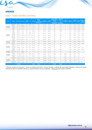 35
ri@isacteep.com.br
ANEXOS
Anexo I – Projetos Greenfield | Crescimento
¹conforme contrato de concessão | ² Início do recebimento da RAP | ³Avanço Fundiário: evolução das propriedades liberadas | 4Avanço do Projeto:
evolução de todas as atividades relativas ao empreendimento até sua energização. Clique aqui para acessar a planilha.
Paraguaçú
(Lote 3)
003/2017
IE
Paraguaçu
50% BA/MG 0,0% 66,8 jan-19 fev-22 255 333 ✓ 2T19 100% 100% 3T22
Aimorés
(Lote 4)
004/2017 IE Aimorés 50% MG 0,0% 47,9 jan-19 fev-22 171 198 ✓ 2T19 100% 100% 2T22
Itaúnas
(Lote 21)
018/2017 IE Itaúnas 100% ES 25,1% 65,0 jul-18 jun-22 298 374 ✓ 3T18 100% 100% 4T23
Ivaí
(Lote 1)
022/2017 IE Ivaí 50% PR 33,2% 181,3 fev-21 ago-22 968 1.050 ✓ 4T19 100% 100% 1T23
Tibagi
(Lote 5)
026/2017 IE Tibagi 100%
SP /
PR
32,2% 21,5 jan-17 ago-21 135 118 ✓ 3T18 100% 100% 4T20
Itaquerê
(Lote 6)
027/2017 IE Itaquerê 100% SP / PR 44,5% 62,9 jun-18 ago-21 398 252 ✓ 3T18 100% 100% 3T20
Aguapeí
(Lote 29)
046/2017 IE Aguapeí 100% SP / PR 52,7% 74,2 dez-18 ago-21 602 363 ✓ 3T19 100% 100% 1T21
Bauru
(Lote 25)
042/2017 IE Jaguar 6 100% SP 57,6% 13,5 ago-19 fev-21 126 63 ✓ 2T18 100% 100% 3T19
Lorena
(Lote 10)
021/2018 IE Itapura 100% SP 73,9% 14,3 jan-20 set-22 238 124 ✓ 3T19 100% 100% 4T21
Biguaçu
(Lote 1)
012/2018 IE Biguaçu 100% SC 66,7% 49,5 set-21 set-23 641 463 ✓ 1T21 100% 100% 3T22
Minuano
(Lote 1)
001/2020 Evrecy 100% RS 66,9% 48,3 jan-20 mar-25 682 465 ✓ 3T22 100% 81% -
Três Lagoas
(Lote 6)
006/2020 IE Tibagi 100%
MS /
SP
68,1% 5,8 jan-20 set-23 99 87 ✓ 2T21 100% 100% 2T22
Triângulo
Mineiro
007/2020 IEMG 100% MG 65,4% 42,1 jan-20 mar-25 554 498 ✓ 1T22 100% 99% 3T23
001/2020
(dez/2020)
Riacho Grande
(Lote 7)
005/2021
IE Riacho
Grande
100% SP 57,9% 85,1 jan-26 mar-26 1.141 180 ✓ 3T23 98% 49% -
Piraquê
(Lote 3)
008/2022 ISA CTEEP 100%
MG /
ES
46,8% 313,5 jan-26 set-27 3.654 355 3T24 3T24 44% 19% -
Jacarandá
(Lote 6)
011/2022 IE Jaguar 8 100% SP 59,2% 14,7 mar-26 mar-26 232 23 2T24 3T24 53% 27% -
Serra Dourada
(Lote 1)
006/2023 ISA CTEEP 100% BA/MG 44,8% 283,8 Imediata mar-29 3.157 0 4T25 2T26 8% 8% -
Itatiaia
(Lote 7)
012/2023 ISA CTEEP 100% RJ/MG 41,8% 218,9 Imediata mar-29 2.342 0 3T25 3T25 16% 9% -
Água Vermelha
(Lote 9)
014/2023 IE Tibagi 100% SP 50,4% 7,5 jan-26 set-26 94 0 1T24 1T24 0% 12% -
47,2% 1.616,6 - - 15.785 4.946 - - - - -
Data de
Necessidade¹
Total (19)
002/2019
(dez/2019)
001/2022
(jun/2022)
Contrato
002/2018
(jun/2018)
Projetos
% ISA
CTEEP
UF
001/2023
(jun/2023)
Avanço
Físico
4
Entrada em
Operação
Comercial²
013/2015
(out/2016)
005/2016
(abr/2017)
Licenci.
Ambiental
(LI)
Leilões
CapEx ANEEL
Participação ISA
CTEEP
data base leilão
(R$ milhões)
Empresa
CapEx ISA
CTEEP total
até
31/12/2023
(R$ milhões)
Início da
Construção
Avanço
Fundiário
³
Deságio
RAP ISA
CTEEP
Ciclo 2023/2024
(R$ milhões)
Prazo
ANEEL
 