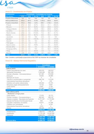 36
ri@isacteep.com.br
Anexo II – Investimentos em Projetos
Nota: Considera a participação proporcional da ISA CTEEP nas empresas não consolidadas
Anexo III - Balanço Patrimonial Regulatório
Ativo
(R$ mil) 31/12/2023 31/12/2022
CIRCULANTE
Caixa e equivalentes de caixa 245.819 336.523
Aplicações financeiras 1.526.208 907.326
Contas a Receber - Concessionárias e 441.987 478.085
Estoques 30.654 26.889
Serviços em Curso 0 0
Tributos e contribuições a compensar 268.730 114.235
Instrumentos financeiros derivativos 0 816
Créditos com partes relacionadas 235.642 91.373
Despesas pagas antecipadamente 12.732 6.907
Caixa restrito 6.657 2.126
Outros 217.967 102.701
2.986.396 2.066.981
NÃO CIRCULANTE
Realizável a longo prazo
Caixa restrito 17.578 32.173
Contas a receber - Concessionárias e 365.945 426.197
Valores a receber - Secretaria da Fazenda 2.371.307 2.175.500
Imposto de Renda e Contribuição Social 826 127
Cauções e depósitos vinculados 42.677 41.298
Créditos com controladas 0 8.700
Instrumentos financeiros derivativos 2.615 0
Outros 109.226 61.733
2.910.174 2.745.728
Investimentos 1.596.572 1.566.341
Imobilizado 11.770.158 10.242.590
Intangível 1.626.979 1.678.233
14.993.709 13.487.164
17.903.883 16.232.892
Total do Ativo 20.890.279 18.299.873
Consolidado
Investimentos
(R$ milhões) 4T23 4T22 Var (%) 2023 2022 Var (%)
Projetos Brownfield 0,0 0,0 N.A 0,0 0,0 N.A
Reforços/Melhorias 435,9 287,0 51,9% 1.220,3 824,6 48,0%
Projetos Greenfield 181,6 198,0 -8,3% 846,7 1.104,1 -23,3%
Piraquê 67,2 49,9 34,7% 304,2 51,1 495,2%
Minuano 47,1 29,7 58,8% 152,5 236,5 -35,5%
Triângulo Mineiro 17,7 74,1 -76,2% 136,3 309,0 -55,9%
Ivaí (50%) 0,0 8,1 -100,0% 124,0 131,2 -5,4%
Riacho Grande 25,8 5,0 414,6% 74,2 46,1 61,1%
Itaúnas 26,2 13,1 99,1% 38,3 81,4 -53,0%
Jacarandá 0,2 0,0 N.A 23,3 0,0 N.A
Aguapeí 0,0 0,1 -100,0% 2,8 1,0 175,3%
Itaquerê 0,0 0,0 N.A 0,5 8,2 -93,9%
Três lagoas -0,1 -1,0 N.A 0,4 19,1 -97,9%
Itapura Lorena 0,3 0,2 79,9% 0,2 0,5 -52,2%
Aimorés (50%) 0,0 0,0 N.A 0,0 26,3 -100,0%
Paraguaçu (50%) 0,0 0,0 N.A 0,0 62,7 -100,0%
Tibagi 0,1 1,1 -95,2% -0,5 1,2 -137,0%
Biguaçu -2,8 17,7 -116,0% -9,7 129,7 -107,5%
Total 617,5 485,0 27,3% 2.067,0 1.928,7 7,2%
Consolidado + Controladas em Conjunto
 