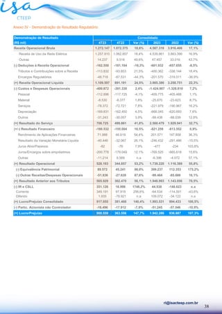 38
ri@isacteep.com.br
Anexo IV - Demonstração de Resultado Regulatório
Demonstração de Resultado
(R$ mil) 4T23 4T22 Var (%) 2023 2022 Var (%)
Receita Operacional Bruta 1.272.147 1.072.375 18,6% 4.587.318 3.916.406 17,1%
Receita de Uso da Rede Elétrica 1.257.910 1.062.857 18,4% 4.539.861 3.883.390 16,9%
Outras 14.237 9.518 49,6% 47.457 33.016 43,7%
(-) Deduções à Receita Operacional -162.550 -181.184 -10,3% -601.932 -657.655 -8,5%
Tributos e Contribuições sobre a Receita -113.832 -93.653 21,5% -400.362 -338.144 18,4%
Encargos Regulatórios -48.718 -87.531 -44,3% -201.570 -319.511 -36,9%
(=) Receita Operacional Líquida 1.109.597 891.191 24,5% 3.985.386 3.258.751 22,3%
(-) Custos e Despesas Operacionais -400.872 -391.330 2,4% -1.424.907 -1.328.810 7,2%
Pessoal -112.896 -117.725 -4,1% -409.775 -405.488 1,1%
Material -8.530 -8.377 1,8% -25.670 -23.623 8,7%
Serviços -78.372 -72.721 7,8% -221.979 -190.967 16,2%
Depreciação -169.831 -162.450 4,5% -668.045 -620.693 7,6%
Outros -31.243 -30.057 3,9% -99.438 -88.039 12,9%
(=) Resultado do Serviço 708.725 499.861 41,8% 2.560.479 1.929.941 32,7%
(+/-) Resultado Financeiro -180.532 -155.004 16,5% -821.259 -813.552 0,9%
Rendimento de Aplicações Financeiras 71.988 46.619 54,4% 201.571 147.858 36,3%
Resultado da Variação Monetária Líquida -40.446 -32.067 26,1% -246.432 -291.486 -15,5%
Juros Ativo/Passivos -82 -76 7,9% -477 -234 103,8%
Juros/Encargos sobre empréstimos -200.778 -179.049 12,1% -769.525 -665.618 15,6%
Outras -11.214 9.569 n.a -6.396 -4.072 57,1%
(=) Resultado Operacional 528.193 344.857 53,2% 1.739.220 1.116.389 55,8%
(-) Equivalência Patrimonial 89.572 45.241 98,0% 309.237 112.353 175,2%
(-) Outras Receitas/Despesas Operacionais -51.836 -27.628 87,6% -99.464 -85.686 16,1%
(=) Resultado Anterior aos Tributos 565.929 362.470 56,1% 1.948.993 1.143.056 70,5%
(-) IR e CSLL 351.126 18.998 1748,2% 44.538 -148.623 n.a
Corrente 349.191 97.919 256,6% -64.534 -114.501 -43,6%
Diferido 1.935 -78.921 n.a 109.072 -34.122 n.a
(=) Lucro/Prejuízo Consolidado 917.055 381.468 140,4% 1.993.531 994.433 100,5%
(-) Partic. Acionista não Controlador -16.496 -17.912 -7,9% -51.245 -57.546 -10,9%
(=) Lucro/Prejuízo 900.559 363.556 147,7% 1.942.286 936.887 107,3%
Consolidado
 