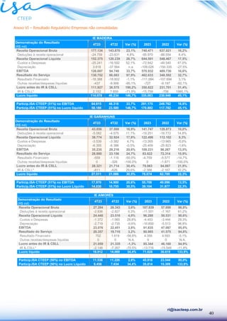 40
ri@isacteep.com.br
Anexo VI – Resultado Regulatório Empresas não consolidadas
Demonstração do Resultado
(R$ mil)
Receita Operacional Bruta 177.134 143.870 23,1% 740.471 637.021 16,2%
Deduções à receita operacional -24.759 -23.631 4,8% -95.970 -88.554 8,4%
Receita Operacional Líquida 152.375 120.239 26,7% 644.501 548.467 17,5%
Custos e Despesas -25.241 -16.592 52,1% -72.842 -49.540 47,0%
Depreciação 3.618 -37.564 n.a -109.026 -150.335 -27,5%
EBITDA 126.697 94.740 33,7% 570.932 489.730 16,6%
Resultado do Serviço 130.752 66.083 97,9% 462.633 348.592 32,7%
Resultado Financeiro -18.388 -18.602 -1,1% -111.084 -107.694 3,1%
Outras receitas/despesas líquidas -437 -8.906 -95,1% -727 -9.197 -92,1%
Lucro antes do IR & CSLL 111.927 38.575 190,2% 350.822 231.701 51,4%
IR & CSLL* 2.152 7.659 -71,9% -15.759 -756 1985,1%
Lucro líquido 114.078 46.234 146,7% 335.063 230.946 45,1%
Particip.ISA CTEEP (51%) no EBITDA 64.615 48.318 33,7% 291.175 249.762 16,6%
Particip.ISA CTEEP (51%) no Lucro líquido 58.180 23.580 146,7% 170.882 117.782 45,1%
IE MADEIRA
4T22 2022 Var (%)
Var (%) 2023
4T23
Demonstração do Resultado
(R$ mil)
Receita Operacional Bruta 43.856 37.500 16,9% 141.747 128.873 10,0%
Deduções à receita operacional -5.082 -4.575 11,1% -19.251 -16.772 14,8%
Receita Operacional Líquida 38.774 32.924 17,8% 122.496 112.102 9,3%
Custos e Despesas -3.539 -3.382 4,7% -13.265 -13.965 -5,0%
Depreciação -6.355 -6.386 -0,5% -25.409 -25.823 -1,6%
EBITDA 35.235 29.216 20,6% 109.231 96.267 13,5%
Resultado do Serviço 28.880 23.156 24,7% 83.822 72.314 15,9%
Resultado Financeiro -559 -1.116 -50,0% -4.759 -5.577 -14,7%
Outras receitas/despesas líquidas 0 -326 -100,0% 0 -1.871 -100,0%
Lucro antes do IR & CSLL 28.321 21.714 30,4% 79.063 64.867 21,9%
IR & CSLL* -811 -626 29,6% -2.388 -2.167 10,2%
Lucro líquido 27.511 21.088 30,5% 76.674 62.700 22,3%
Particip.ISA CTEEP (51%) no EBITDA 17.970 14.900 20,6% 55.708 49.096 13,5%
Particip.ISA CTEEP (51%) no Lucro Líquido 14.030 10.755 30,5% 39.104 31.977 22,3%
4T23 4T22 Var (%) 2023 2022
IE GARANHUNS
Var (%)
Demonstração do Resultado
(R$ mil)
Receita Operacional Bruta 27.284 26.343 3,6% 107.839 57.698 86,9%
Deduções à receita operacional -2.836 -2.827 0,3% -11.551 -7.167 61,2%
Receita Operacional Líquida 24.448 23.516 4,0% 96.288 50.531 90,6%
Custos e Despesas -1.372 -1.065 28,8% -4.453 -3.444 29,3%
Depreciação -2.719 -2.735 -0,6% -10.850 -5.513 96,8%
EBITDA 23.076 22.451 2,8% 91.835 47.087 95,0%
Resultado do Serviço 20.357 19.716 3,2% 80.985 41.575 94,8%
Resultado Financeiro 702 1.619 -56,6% 4.359 4.593 -5,1%
Outras receitas/despesas líquidas 0 0 N.A. 0 0 N.A.
Lucro antes do IR & CSLL 21.059 21.335 -1,3% 85.344 46.168 84,9%
IR & CSLL* -2.146 -7.267 -70,5% -13.716 -15.549 -11,8%
Lucro líquido 18.912 14.069 34,4% 71.628 30.619 133,9%
Particip.ISA CTEEP (50%) no EBITDA 11.538 11.226 2,8% 45.918 23.544 95,0%
Particip.ISA CTEEP (50%) no Lucro Líquido 9.456 7.034 34,4% 35.814 15.309 133,9%
Var (%) 2023
IE AIMORÉS
4T23 4T22 2022 Var (%)
 
