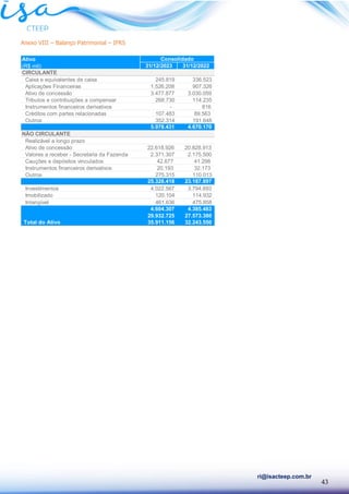 43
ri@isacteep.com.br
Anexo VIII – Balanço Patrimonial – IFRS
Ativo
(R$ mil) 31/12/2023 31/12/2022
CIRCULANTE
Caixa e equivalentes de caixa 245.819 336.523
Aplicações Financeiras 1.526.208 907.326
Ativo de concessão 3.477.877 3.030.059
Tributos e contribuições a compensar 268.730 114.235
Instrumentos financeiros derivativos - 816
Créditos com partes relacionadas 107.483 89.563
Outros 352.314 191.648
5.978.431 4.670.170
NÃO CIRCULANTE
Realizável a longo prazo
Ativo de concessão 22.618.926 20.828.913
Valores a receber - Secretaria da Fazenda 2.371.307 2.175.500
Cauções e depósitos vinculados 42.677 41.298
Instrumentos financeiros derivativos 20.193 32.173
Outros 275.315 110.013
25.328.418 23.187.897
Investimentos 4.022.567 3.794.693
Imobilizado 120.104 114.932
Intangível 461.636 475.858
4.604.307 4.385.483
29.932.725 27.573.380
Total do Ativo 35.911.156 32.243.550
Consolidado
 