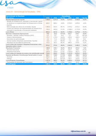 45
ri@isacteep.com.br
Anexo IX – Demonstração de Resultados – IFRS
Demonstração de Resultado
(R$ milhões) 4T23 4T22 Var (%) 2023 2022 Var (%)
Receita Operacional Líquida 1.688,0 1.231,8 37,0% 6.215,5 5.450,6 14,0%
Receita de infraestrutura, operação e manutenção, ganho
de eficiência na implementação da infraestrutura e outras,
líquidas
628,0 688,4 -8,8% 2.745,3 2.878,5 -4,6%
Remuneração dos ativos da concessão, líquida 1.060,0 543,4 95,1% 3.470,2 2.572,1 34,9%
Custos dos Serviços de Implementação da infraestrutura,
operação e manutenção e de serviços prestados
-793,2 -603,9 31,3% -2.506,6 -2.170,9 15,5%
Lucro Bruto 894,8 627,9 42,5% 3.708,9 3.279,6 13,1%
Receitas e Despesas Operacionais 19,6 -52,2 -137,5% 233,7 210,7 10,9%
Receitas – Revisão Tarifaria Periódica (RTP) 0,0 0,0 N.A. -3,7 1,8 -301,9%
Gerais e Administrativas -75,7 -115,6 -34,5% -235,0 -292,5 -19,7%
Honorários da administração -3,2 11,4 -127,8% -15,7 0,0 N.A.
Outras receitas (despesas) operacionais, líquidas -12,0 -4,3 180,8% -1,2 -9,5 -87,0%
Resultado de equivalência patrimonial 110,5 56,3 96,3% 489,3 510,9 -4,2%
Lucro antes das receitas e despesas financeiras e dos
impostos sobre o lucro
914,4 575,6 58,8% 3.942,6 3.490,3 13,0%
Resultado Financeiro -180,6 -155,1 16,4% -821,6 -812,2 1,2%
Receitas financeiras 74,0 54,7 35,3% 222,1 169,2 31,2%
Despesas financeiras -254,6 -209,8 21,4% -1.043,6 -981,4 6,3%
Lucro antes do imposto de renda e da contribuição social 733,8 420,5 74,5% 3.121,0 2.678,1 16,5%
Imposto de Renda e Contribuição Social sobre o Lucro 304,1 139,9 117,3% -228,6 -358,3 -36,2%
Corrente 349,2 97,9 256,6% -64,5 -114,5 -43,6%
Diferido -45,1 42,0 -207,5% -164,1 -243,8 -32,7%
Lucro/Prejuízo Consolidado 1.037,9 560,4 85,2% 2.892,4 2.319,8 24,7%
Participação do Acionista não Controlador -16,5 -17,9 -7,9% -51,2 -57,5 -10,9%
Lucro/Prejuízo 1.021,4 542,5 88,3% 2.841,1 2.262,2 25,6%
Consolidado
 