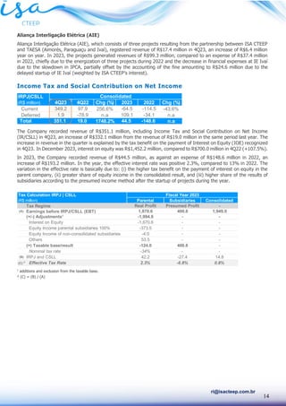 14
ri@isacteep.com.br
Aliança Interligação Elétrica (AIE)
Aliança Interligação Elétrica (AIE), which consists of three projects resulting from the partnership between ISA CTEEP
and TAESA (Aimorés, Paraguaçu and Ivaí), registered revenue of R$17.4 million in 4Q23, an increase of R$6.4 million
year on year. In 2023, the projects generated revenues of R$99.3 million, compared to an expense of R$37.4 million
in 2022, chiefly due to the energization of three projects during 2022 and the decrease in financial expenses at IE Ivaí
due to the slowdown in IPCA, partially offset by the accounting of the fine amounting to R$24.6 million due to the
delayed startup of IE Ivaí (weighted by ISA CTEEP’s interest).
Income Tax and Social Contribution on Net Income
The Company recorded revenue of R$351.1 million, including Income Tax and Social Contribution on Net Income
(IR/CSLL) in 4Q23, an increase of R$332.1 million from the revenue of R$19.0 million in the same period last year. The
increase in revenue in the quarter is explained by the tax benefit on the payment of Interest on Equity (IOE) recognized
in 4Q23. In December 2023, interest on equity was R$1,452.2 million, compared to R$700.0 million in 4Q22 (+107.5%).
In 2023, the Company recorded revenue of R$44.5 million, as against an expense of R$148.6 million in 2022, an
increase of R$193.2 million. In the year, the effective interest rate was positive 2.3%, compared to 13% in 2022. The
variation in the effective rate is basically due to: (i) the higher tax benefit on the payment of interest on equity in the
parent company, (ii) greater share of equity income in the consolidated result, and (iii) higher share of the results of
subsidiaries according to the presumed income method after the startup of projects during the year.
1
additions and exclusion from the taxable base.
² (C) = (B) / (A)
IRPJ|CSLL
(R$ million) 4Q23 4Q22 Chg (%) 2023 2022 Chg (%)
Current 349.2 97.9 256.6% -64.5 -114.5 -43.6%
Deferred 1.9 -78.9 n.a 109.1 -34.1 n.a
Total 351.1 19.0 1748.2% 44.5 -148.6 n.a
Consolidated
Tax Calculation IRPJ | CSLL
(R$ million) Parental Subsidiaries Consolidated
Tax Regime Real Profit Presumed Profit -
(A) Earnings before IRPJ/CSLL (EBT) 1,870.6 400.8 1,949.0
(+/-) Adjustments¹ -1,994.6 - -
Interest on Equity -1,670.6 - -
Equity Income parental subsidiaries 100% -373.5 - -
Equity Income of non-consolidated subsidiaries -4.0 - -
Others 53.5 - -
(=) Taxable base/result -124.0 400.8 -
Nominal tax rate -34% - -
(B) IRPJ and CSLL 42.2 -27.4 14.8
(C) ² Effective Tax Rate 2.3% -6.8% 0.8%
Fiscal Year 2023
 