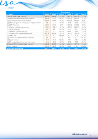 17
ri@isacteep.com.br
(R$ million) 4Q23 4Q22 Chg (%) 2023 2022 Chg (%)
EBITDA IFRS (CVM 156/22) 920.2 582.9 57.9% 3,967.5 3,517.8 12.8%
(-) Infrastructure implementation revenue -862.6 -511.0 68.8% -2,575.0 -1,950.3 32.0%
(-) Concession assets remuneration -692.0 -598.8 15.6% -3,025.1 -2,834.3 6.7%
(-) Efficiency gains in infrastructure implementation 7.8 54.4 -85.7% -46.8 -24.0 94.7%
(-) O&M Revenue -339.0 -374.8 -9.5% -1,333.2 -1,432.5 -6.9%
(+) Electric network use revenue 1,257.9 1,062.9 18.4% 4,539.9 3,883.4 16.9%
(+) Other Revenue 4.0 2.2 83.9% 10.9 9.0 20.9%
(+) Deferred PIS and COFINS 45.5 24.7 84.4% 199.2 156.8 27.0%
(+) Infrastructure implementation cost 617.5 476.9 29.5% 1,942.9 1,708.6 13.7%
(-) O&M Cost 15.8 -4.3 -467.9% 28.7 16.8 70.3%
(-) General and Administrative expenses 1.9 -0.6 n.a 4.0 2.4 65.6%
(-) Equity Income -20.9 -11.1 89.2% -180.1 -398.5 -54.8%
(-) Other operational revenues (expenses) -39.8 -23.3 70.5% -98.2 -76.2 28.9%
REGULATORY EBITDA (CVM 156/22) 916.3 679.9 34.8% 3,438.3 2,577.3 33.4%
Equity Income -89.6 -45.2 98.0% -309.2 -112.4 175.2%
REGULATORY EBITDA 826.7 634.7 30.3% 3,129.1 2,465.0 26.9%
Consolidated
 
