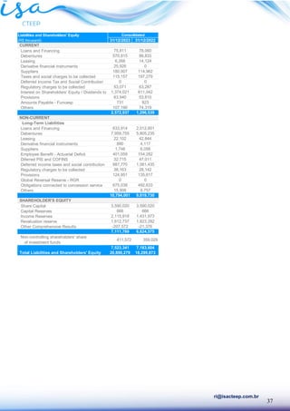 37
ri@isacteep.com.br
Liabilities and Shareholders' Equity
(R$ thousand) 31/12/2023 31/12/2022
CURRENT
Loans and Financing 75,811 78,060
Debentures 570,815 88,833
Leasing 6,268 14,124
Derivative financial instruments 25,926 0
Suppliers 180,007 114,962
Taxes and social charges to be collected 115,157 197,279
Deferred Income Tax and Social Contribution 0 0
Regulatory charges to be collected 53,071 63,287
Interest on Shareholders' Equity / Dividends to 1,374,021 611,042
Provisions 63,940 53,810
Amounts Payable - Funcesp 731 823
Others 107,190 74,319
2,572,937 1,296,539
NON-CURRENT
Long-Term Liabilities
Loans and Financing 633,914 2,012,601
Debentures 7,959,755 5,805,235
Leasing 22,102 42,844
Derivative financial instruments 880 4,117
Suppliers 1,746 6,056
Employee Benefit - Actuarial Deficit 401,059 154,282
Diferred PIS and COFINS 32,715 47,011
Deferred income taxes and social contribution 887,770 1,081,435
Regulatory charges to be collected 38,163 28,142
Provisions 124,951 135,617
Global Reversal Reserve - RGR 0 0
Obligations connected to concession service 675,038 492,633
Others 15,908 9,757
10,794,001 9,819,730
SHAREHOLDER'S EQUITY
Share Capital 3,590,020 3,590,020
Capital Reserves 666 666
Income Reserves 2,115,918 1,431,973
Revaluation reserve 1,612,737 1,823,292
Other Comprehensive Results -207,572 -21,376
7,111,769 6,824,575
Non-controlling shareholders' share
of investment funds
411,572 359,029
7,523,341 7,183,604
Total Liabilities and Shareholders' Equity 20,890,279 18,299,873
Consolidated
 