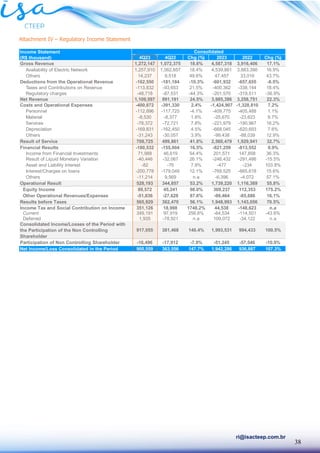 38
ri@isacteep.com.br
Attachment IV – Regulatory Income Statement
Income Statement
(R$ thousand) 4Q23 4Q22 Chg (%) 2023 2022 Chg (%)
Gross Revenue 1,272,147 1,072,375 18.6% 4,587,318 3,916,406 17.1%
Availability of Electric Network 1,257,910 1,062,857 18.4% 4,539,861 3,883,390 16.9%
Others 14,237 9,518 49.6% 47,457 33,016 43.7%
Deductions from the Operational Revenue -162,550 -181,184 -10.3% -601,932 -657,655 -8.5%
Taxes and Contributions on Revenue -113,832 -93,653 21.5% -400,362 -338,144 18.4%
Regulatory charges -48,718 -87,531 -44.3% -201,570 -319,511 -36.9%
Net Revenue 1,109,597 891,191 24.5% 3,985,386 3,258,751 22.3%
Costs and Operational Expenses -400,872 -391,330 2.4% -1,424,907 -1,328,810 7.2%
Personnel -112,896 -117,725 -4.1% -409,775 -405,488 1.1%
Material -8,530 -8,377 1.8% -25,670 -23,623 8.7%
Services -78,372 -72,721 7.8% -221,979 -190,967 16.2%
Depreciation -169,831 -162,450 4.5% -668,045 -620,693 7.6%
Others -31,243 -30,057 3.9% -99,438 -88,039 12.9%
Result of Service 708,725 499,861 41.8% 2,560,479 1,929,941 32.7%
Financial Results -180,532 -155,004 16.5% -821,259 -813,552 0.9%
Income from Financial Investments 71,988 46,619 54.4% 201,571 147,858 36.3%
Result of Liquid Monetary Variation -40,446 -32,067 26.1% -246,432 -291,486 -15.5%
Asset and Liability Interest -82 -76 7.9% -477 -234 103.8%
Interest/Charges on loans -200,778 -179,049 12.1% -769,525 -665,618 15.6%
Others -11,214 9,569 n.a -6,396 -4,072 57.1%
Operational Result 528,193 344,857 53.2% 1,739,220 1,116,389 55.8%
Equity Income 89,572 45,241 98.0% 309,237 112,353 175.2%
Other Operational Revenues/Expenses -51,836 -27,628 87.6% -99,464 -85,686 16.1%
Results before Taxes 565,929 362,470 56.1% 1,948,993 1,143,056 70.5%
Income Tax and Social Contribution on Income 351,126 18,998 1748.2% 44,538 -148,623 n.a
Current 349,191 97,919 256.6% -64,534 -114,501 -43.6%
Deferred 1,935 -78,921 n.a 109,072 -34,122 n.a
Consolidated Income/Losses of the Period with
the Participation of the Non Controlling
Shareholder
917,055 381,468 140.4% 1,993,531 994,433 100.5%
Participation of Non Controlling Shareholder -16,496 -17,912 -7.9% -51,245 -57,546 -10.9%
Net Income/Loss Consolidated in the Period 900,559 363,556 147.7% 1,942,286 936,887 107.3%
Consolidated
 