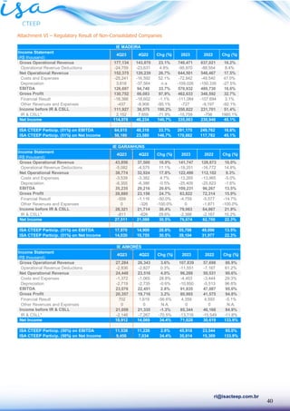 40
ri@isacteep.com.br
Attachment VI – Regulatory Result of Non-Consolidated Companies
Income Statement
(R$ thousand)
Gross Operational Revenue 177,134 143,870 23.1% 740,471 637,021 16.2%
Operational Revenue Deductions -24,759 -23,631 4.8% -95,970 -88,554 8.4%
Net Operational Revenue 152,375 120,239 26.7% 644,501 548,467 17.5%
Costs and Expenses -25,241 -16,592 52.1% -72,842 -49,540 47.0%
Depreciation 3,618 -37,564 n.a -109,026 -150,335 -27.5%
EBITDA 126,697 94,740 33.7% 570,932 489,730 16.6%
Gross Profit 130,752 66,083 97.9% 462,633 348,592 32.7%
Financial Result -18,388 -18,602 -1.1% -111,084 -107,694 3.1%
Other Revenues and Expenses -437 -8,906 -95.1% -727 -9,197 -92.1%
Income before IR & CSLL 111,927 38,575 190.2% 350,822 231,701 51.4%
IR & CSLL* 2,152 7,659 -71.9% -15,759 -756 1985.1%
Net Income 114,078 46,234 146.7% 335,063 230,946 45.1%
ISA CTEEP Particip. (51%) on EBITDA 64,615 48,318 33.7% 291,175 249,762 16.6%
ISA CTEEP Particip. (51%) on Net Income 58,180 23,580 146.7% 170,882 117,782 45.1%
Chg (%) 2023 2022 Chg (%)
IE MADEIRA
4Q23 4Q22
Income Statement
(R$ thousand)
Gross Operational Revenue 43,856 37,500 16.9% 141,747 128,873 10.0%
Operational Revenue Deductions -5,082 -4,575 11.1% -19,251 -16,772 14.8%
Net Operational Revenue 38,774 32,924 17.8% 122,496 112,102 9.3%
Costs and Expenses -3,539 -3,382 4.7% -13,265 -13,965 -5.0%
Depreciation -6,355 -6,386 -0.5% -25,409 -25,823 -1.6%
EBITDA 35,235 29,216 20.6% 109,231 96,267 13.5%
Gross Profit 28,880 23,156 24.7% 83,822 72,314 15.9%
Financial Result -559 -1,116 -50.0% -4,759 -5,577 -14.7%
Other Revenues and Expenses 0 -326 -100.0% 0 -1,871 -100.0%
Income before IR & CSLL 28,321 21,714 30.4% 79,063 64,867 21.9%
IR & CSLL* -811 -626 29.6% -2,388 -2,167 10.2%
Net Income 27,511 21,088 30.5% 76,674 62,700 22.3%
ISA CTEEP Particip. (51%) on EBITDA 17,970 14,900 20.6% 55,708 49,096 13.5%
ISA CTEEP Particip. (51%) on Net Income 14,030 10,755 30.5% 39,104 31,977 22.3%
Chg (%)
4Q23 4Q22 Chg (%) 2023 2022
IE GARANHUNS
Income Statement
(R$ thousand)
Gross Operational Revenue 27,284 26,343 3.6% 107,839 57,698 86.9%
Operational Revenue Deductions -2,836 -2,827 0.3% -11,551 -7,167 61.2%
Net Operational Revenue 24,448 23,516 4.0% 96,288 50,531 90.6%
Costs and Expenses -1,372 -1,065 28.8% -4,453 -3,444 29.3%
Depreciation -2,719 -2,735 -0.6% -10,850 -5,513 96.8%
EBITDA 23,076 22,451 2.8% 91,835 47,087 95.0%
Gross Profit 20,357 19,716 3.2% 80,985 41,575 94.8%
Financial Result 702 1,619 -56.6% 4,359 4,593 -5.1%
Other Revenues and Expenses 0 0 N.A. 0 0 N.A.
Income before IR & CSLL 21,059 21,335 -1.3% 85,344 46,168 84.9%
IR & CSLL* -2,146 -7,267 -70.5% -13,716 -15,549 -11.8%
Net Income 18,912 14,069 34.4% 71,628 30,619 133.9%
ISA CTEEP Particip. (50%) on EBITDA 11,538 11,226 2.8% 45,918 23,544 95.0%
ISA CTEEP Particip. (50%) on Net Income 9,456 7,034 34.4% 35,814 15,309 133.9%
IE AIMORÉS
4Q23 4Q22 Chg (%) 2023 2022 Chg (%)
 