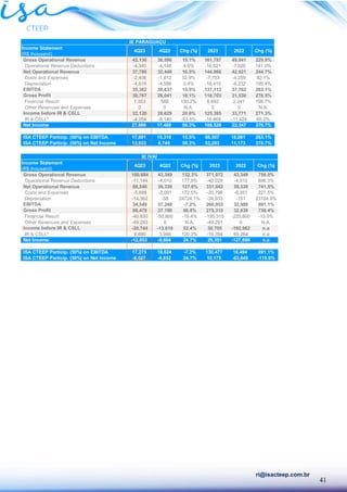 41
ri@isacteep.com.br
Income Statement
(R$ thousand)
Gross Operational Revenue 42,130 36,596 15.1% 161,787 49,041 229.9%
Operational Revenue Deductions -4,340 -4,148 4.6% -16,921 -7,020 141.0%
Net Operational Revenue 37,790 32,448 16.5% 144,866 42,021 244.7%
Costs and Expenses -2,408 -1,812 32.9% -7,753 -4,259 82.1%
Depreciation -4,615 -4,596 0.4% -18,410 -6,232 195.4%
EBITDA 35,382 30,637 15.5% 137,113 37,762 263.1%
Gross Profit 30,767 26,041 18.1% 118,703 31,530 276.5%
Financial Result 1,353 588 130.2% 6,692 2,241 198.7%
Other Revenues and Expenses 0 0 N.A. 0 0 N.A.
Income before IR & CSLL 32,120 26,629 20.6% 125,395 33,771 271.3%
IR & CSLL* -4,254 -9,140 -53.5% -18,869 -11,424 65.2%
Net Income 27,866 17,489 59.3% 106,526 22,347 376.7%
ISA CTEEP Particip. (50%) on EBITDA 17,691 15,318 15.5% 68,557 18,881 263.1%
ISA CTEEP Particip. (50%) on Net Income 13,933 8,744 59.3% 53,263 11,173 376.7%
2023 2022 Chg (%)
IE PARAGUAÇU
4Q23 4Q22 Chg (%)
Income Statement
(R$ thousand)
Gross Operational Revenue 100,684 43,349 132.3% 371,072 43,349 756.0%
Operational Revenue Deductions -11,144 -4,010 177.9% -40,029 -4,010 898.3%
Net Operational Revenue 89,540 39,339 127.6% 331,042 39,339 741.5%
Costs and Expenses -5,698 -2,091 172.5% -20,798 -6,351 227.5%
Depreciation -14,362 -58 24724.1% -34,933 -151 23104.9%
EBITDA 34,549 37,248 -7.2% 260,953 32,988 691.1%
Gross Profit 69,479 37,190 86.8% 275,310 32,838 738.4%
Financial Result -40,930 -50,800 -19.4% -195,315 -225,800 -13.5%
Other Revenues and Expenses -49,293 0 N.A. -49,291 0 N.A.
Income before IR & CSLL -20,744 -13,610 52.4% 30,705 -192,962 n.a
IR & CSLL* 8,690 3,946 120.2% -10,354 65,264 n.a
Net Income -12,053 -9,664 24.7% 20,351 -127,698 n.a
ISA CTEEP Particip. (50%) on EBITDA 17,275 18,624 -7.2% 130,477 16,494 691.1%
ISA CTEEP Particip. (50%) on Net Income -6,027 -4,832 24.7% 10,175 -63,849 -115.9%
IE IVAÍ
2022 Chg (%)
2023
Chg (%)
4Q23 4Q22
 