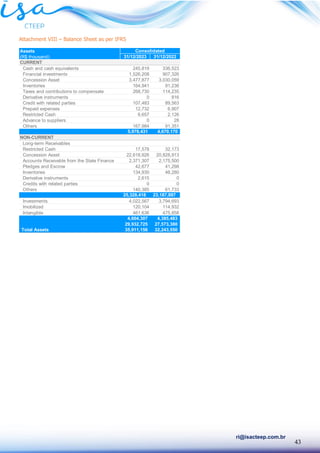 43
ri@isacteep.com.br
Attachment VIII – Balance Sheet as per IFRS
Assets
(R$ thousand) 31/12/2023 31/12/2022
CURRENT
Cash and cash equivalents 245,819 336,523
Financial investments 1,526,208 907,326
Concession Asset 3,477,877 3,030,059
Inventories 164,941 91,236
Taxes and contributions to compensate 268,730 114,235
Derivative instruments 0 816
Credit with related parties 107,483 89,563
Prepaid expenses 12,732 6,907
Restricted Cash 6,657 2,126
Advance to suppliers 0 28
Others 167,984 91,351
5,978,431 4,670,170
NON-CURRENT
Long-term Receivables
Restricted Cash 17,578 32,173
Concession Asset 22,618,926 20,828,913
Accounts Receivable from the State Finance 2,371,307 2,175,500
Pledges and Escrow 42,677 41,298
Inventories 134,930 48,280
Derivative instruments 2,615 0
Credits with related parties 0 0
Others 140,385 61,733
25,328,418 23,187,897
Investments 4,022,567 3,794,693
Imobilized 120,104 114,932
Intangible 461,636 475,858
4,604,307 4,385,483
29,932,725 27,573,380
Total Assets 35,911,156 32,243,550
Consolidated
 