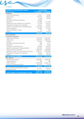 44
ri@isacteep.com.br
Liabilities and Shareholders' Equity
(R$ thousand) 31/12/2023 31/12/2022
CURRENT
Loans and financing 75,811 78,060
Debentures 570,815 88,833
Leasing 6,268 14,124
Derivative financial instruments 25,926 -
Suppliers 177,986 111,557
Taxes and social charges to be collected 115,139 197,315
Regulatory Charges to be collected 53,071 63,287
Interest on Shareholders' Equity/Dividends 1,247,850 611,207
Labor obligations 63,940 53,810
Amounts Payable - Vivest 731 823
Others 107,199 74,330
2,444,736 1,293,346
NON-CURRENT
Long-term Liabilities
Loans and financing 633,914 2,012,601
Debentures 7,959,755 5,805,235
Leasing 22,102 42,844
Derivative financial instruments 880 4,117
Suppliers 1,746 6,056
Provision for Contingencies 129,803 140,759
Benefit to employess - Actuarial Deficit 401,059 153,836
Deferred PIS and COFINS 2,034,661 1,849,888
Deferred Income Tax and Social Contribution 4,436,717 4,357,908
Regulatory Charges to be collected 38,163 28,142
Others 15,908 12,337
Total long-term liabilities 15,674,708 14,413,723
NET EQUITY
Shareholders' Equity 3,590,020 3,590,020
Capital Reserves 666 666
Profits Reserve 13,997,026 12,608,142
Other comprehensive results - 207,572 - 21,376
17,380,140 16,177,452
Non-controlling shareholders' share of
investment funds
411,572 359,029
17,791,712 16,536,481
Total Liabilities and Shareholders' Equity 35,911,156 32,243,550
Consolidated
 