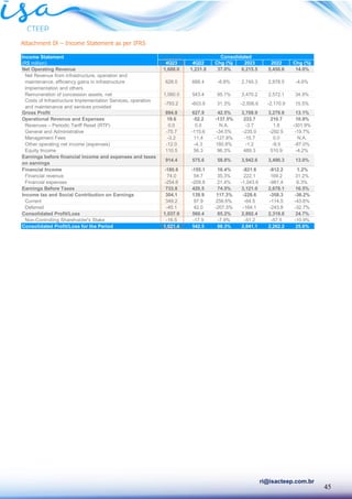 45
ri@isacteep.com.br
Attachment IX – Income Statement as per IFRS
Income Statement
(R$ million) 4Q23 4Q22 Chg (%) 2023 2022 Chg (%)
Net Operating Revenue 1,688.0 1,231.8 37.0% 6,215.5 5,450.6 14.0%
Net Revenue from infrastructure, operation and
maintenance, efficiency gains in infrastructure
implementation and others
628.0 688.4 -8.8% 2,745.3 2,878.5 -4.6%
Remuneration of concession assets, net 1,060.0 543.4 95.1% 3,470.2 2,572.1 34.9%
Costs of Infrastructure Implementation Services, operation
and maintenance and services provided
-793.2 -603.9 31.3% -2,506.6 -2,170.9 15.5%
Gross Profit 894.8 627.9 42.5% 3,708.9 3,279.6 13.1%
Operational Revenue and Expenses 19.6 -52.2 -137.5% 233.7 210.7 10.9%
Revenues – Periodic Tariff Reset (RTP) 0.0 0.0 N.A. -3.7 1.8 -301.9%
General and Administrative -75.7 -115.6 -34.5% -235.0 -292.5 -19.7%
Management Fees -3.2 11.4 -127.8% -15.7 0.0 N.A.
Other operating net income (expenses) -12.0 -4.3 180.8% -1.2 -9.5 -87.0%
Equity Income 110.5 56.3 96.3% 489.3 510.9 -4.2%
Earnings before financial income and expenses and taxes
on earnings
914.4 575.6 58.8% 3,942.6 3,490.3 13.0%
Financial Income -180.6 -155.1 16.4% -821.6 -812.2 1.2%
Financial revenue 74.0 54.7 35.3% 222.1 169.2 31.2%
Financial expenses -254.6 -209.8 21.4% -1,043.6 -981.4 6.3%
Earnings Before Taxes 733.8 420.5 74.5% 3,121.0 2,678.1 16.5%
Income tax and Social Contribution on Earnings 304.1 139.9 117.3% -228.6 -358.3 -36.2%
Current 349.2 97.9 256.6% -64.5 -114.5 -43.6%
Deferred -45.1 42.0 -207.5% -164.1 -243.8 -32.7%
Consolidated Profit/Loss 1,037.9 560.4 85.2% 2,892.4 2,319.8 24.7%
Non-Controlling Shareholder's Stake -16.5 -17.9 -7.9% -51.2 -57.5 -10.9%
Consolidated Profit/Loss for the Period 1,021.4 542.5 88.3% 2,841.1 2,262.2 25.6%
Consolidated
 