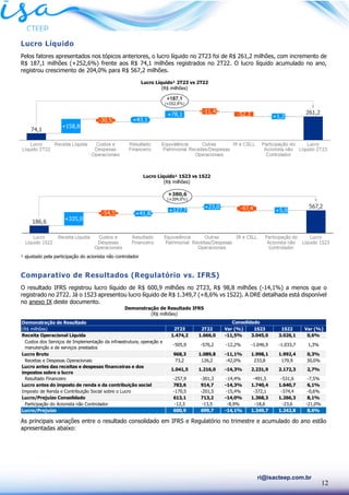 12
ri@isacteep.com.br
Lucro Líquido
Pelos fatores apresentados nos tópicos anteriores, o lucro líquido no 2T23 foi de R$ 261,2 milhões, com incremento de
R$ 187,1 milhões (+252,6%) frente aos R$ 74,1 milhões registrados no 2T22. O lucro líquido acumulado no ano,
registrou crescimento de 204,0% para R$ 567,2 milhões.
¹ ajustado pela participação do acionista não controlador
Comparativo de Resultados (Regulatório vs. IFRS)
O resultado IFRS registrou lucro líquido de R$ 600,9 milhões no 2T23, R$ 98,8 milhões (-14,1%) a menos que o
registrado no 2T22. Já o 1S23 apresentou lucro líquido de R$ 1.349,7 (+8,6% vs 1S22). A DRE detalhada está disponível
no anexo IX deste documento.
As principais variações entre o resultado consolidado em IFRS e Regulatório no trimestre e acumulado do ano estão
apresentadas abaixo:
Demonstração de Resultado
(R$ milhões) 2T23 2T22 Var (%) 1S23 1S22 Var (%)
Receita Operacional Líquida 1.474,2 1.666,0 -11,5% 3.045,0 3.026,1 0,6%
Custos dos Serviços de Implementação da infraestrutura, operação e
manutenção e de serviços prestados
-505,9 -576,2 -12,2% -1.046,9 -1.033,7 1,3%
Lucro Bruto 968,3 1.089,8 -11,1% 1.998,1 1.992,4 0,3%
Receitas e Despesas Operacionais 73,2 126,2 -42,0% 233,8 179,9 30,0%
Lucro antes das receitas e despesas financeiras e dos
impostos sobre o lucro
1.041,5 1.216,0 -14,3% 2.231,9 2.172,3 2,7%
Resultado Financeiro -257,9 -301,3 -14,4% -491,5 -531,6 -7,5%
Lucro antes do imposto de renda e da contribuição social 783,6 914,7 -14,3% 1.740,4 1.640,7 6,1%
Imposto de Renda e Contribuição Social sobre o Lucro -170,5 -201,5 -15,4% -372,1 -374,4 -0,6%
Lucro/Prejuízo Consolidado 613,1 713,2 -14,0% 1.368,3 1.266,3 8,1%
Participação do Acionista não Controlador -12,3 -13,5 -8,9% -18,6 -23,6 -21,0%
Lucro/Prejuízo 600,9 699,7 -14,1% 1.349,7 1.242,8 8,6%
Consolidado
Demonstração de Resultado IFRS
(R$ milhões)
Lucro Líquido¹ 2T23 vs 2T22
(R$ milhões)
Lucro Líquido¹ 1S23 vs 1S22
(R$ milhões)
 
