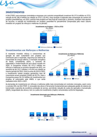 15
ri@isacteep.com.br
INVESTIMENTOS
A ISA CTEEP, suas empresas controladas e empresas com controle compartilhado investiram R$ 377,4 milhões no 2T23,
redução de R$ 180,9 milhões em relação ao 2T22 (-32,4%). Essa variação é explicada pela composição da carteira de
projetos greenfield que, em 2022, possuía mais projetos em fase final de construção e, portanto, recebiam mais aportes
de recursos. A redução do investimento em projetos greenfield foi parcialmente compensada pelo maior volume
investido em projetos de reforços e melhorias no período.
Investimentos em Reforços e Melhorias
O montante investido reforça o compromisso de
geração de valor sustentável com projetos que
contribuem para a expansão, segurança do sistema de
transmissão de energia elétrica, e transição energética
do Brasil, consolidando assim, o aumento de
capacidade e modernização de seus ativos iniciado em
2020. A Companhia investiu R$ 477,2 milhões em
reforços e melhorias no primeiro semestre de 2023, um
aumento de R$ 152,7 milhões (+47,0%) em relação ao
mesmo período de 2022. Entre os anos de 2019 e 2022,
o investimento nesses projetos apresentou taxa de
crescimento anual composta (CAGR) de 83,7%. Hoje a
Companhia possui R$ 5,0 bilhões de investimentos em
projetos já autorizados pela ANEEL e que serão
realizados entre 2023 e 2027.
As demandas de investimento em reforços e melhorias estão mais concentradas em contratos renovados, assim como
o contrato 059, da ISA CTEEP. A renovação dos ativos é ferramenta fundamental para adequada gestão do sistema de
transmissão e garantia da excelência prestação de serviço, permitindo redução de custos de operação e manutenção
(O&M), longevidade dos ativos e tem os custos de investimento (CapEx) remunerados conforme Regulação.
Investimento em Reforços e Melhorias
(R$ milhões)
Investimento Autorizado para Reforços e Melhorias
(R$ bilhões)
Investimento em Projetos – 2T23 vs 2T22
(R$ milhões)
 