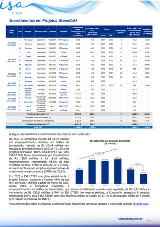16
ri@isacteep.com.br
Investimentos em Projetos Greenfield
A seguir, apresentamos as informações dos projetos em construção:
No 1S23, a Companhia investiu R$ 443,9 milhões
em empreendimentos licitados em leilões de
transmissão, redução de R$ 204,4 milhões em
relação ao primeiro semestre de 2022 (-31,5%). Os
projetos de Piraquê (100% ISA CTEEP) e Ivaí (50%
ISA CTEEP) foram responsáveis por investimentos
de R$ 128,0 milhões e R$ 124,0 milhões,
respectivamente, representado 56,8% do total
investido no 1S23. Entre os anos de 2019 e 2022,
o investimento nesses projetos apresentou taxa de
crescimento anual composta (CAGR) de 20,1%.
Em 2023 a ISA CTEEP energizou parcialmente o
projeto Itaúnas, passando a receber 66% da sua
RAP de R$ 63,4 milhões a partir de março de 2023.
Desde 2019, a Companhia conquistou 8
empreendimentos em leilões de transmissão, que somam investimento previsto pelo regulador de R$ 8,8 bilhões e
incremento de R$ 753,8 milhões à RAP da ISA CTEEP. No mesmo período, a Companhia energizou 8 projetos
controlados 100% pela à ISA CTEEP com uma eficiência média de CapEx de 37,1% e antecipação média de 6 meses
(em relação a premissa da ANEEL).
Mais informações sobre os projetos Greenfield estão disponíveis em nosso website e você pode acessar clicando aqui.
Investimento em projetos Greenfield
(R$ milhões)
Início Fim
3 Paraguaçu Operacional 003/2017 IE Paraguaçu 255,0 66,8 2T19 3T22 -5 333,4 -12,0%
4 Aimorés Operacional 004/2017 IE Aimorés 170,6 47,9 2T19 2T22 -3 197,5 -0,6%
21 Itaúnas Operacional 018/2017 IE Itaúnas 297,8 65,0 3T18 1T23 -10 340,8 2,7%
1 Ivaí Operacional 022/2017 IE Ivaí 968,3 181,3 4T19 4T22 -3 1050,4 9,8%
5 Tibagi Operacional 026/2017 IE Tibagi 134,6 21,5 3T18 4T20 8 118,4 20,2%
6 Itaquerê Operacional 027/2017 IE Itaquerê 397,7 62,9 3T18 3T20 11 251,1 41,9%
29 Aguapeí Operacional 046/2017 IE Aguapeí 601,9 74,2 3T19 1T21 6 371,2 46,6%
25 Bauru Operacional 042/2017 IE Jaguar 6 125,8 13,5 2T18 3T19 18 63,0 53,7%
10 Lorena Operacional 021/2018 IE Itapura 238,0 14,3 3T19 4T21 11 123,7 53,0%
1 Biguaçu Operacional 012/2018 IE Biguaçu 641,0 49,5 1T21 3T22 13 466,1 37,9%
1 Minuano Em Obras 001/2020 Evrecy 681,6 48,3 3T22 - - 345,3 -
6 Três lagoas Operacional 006/2020 IE Tibagi 98,8 5,8 2T21 2T22 12 86,9 22,4%
7
Triângulo
Mineiro
Em Obras 007/2020 IEMG 553,6 42,1 1T22 - - 412,6 -
001/2020
(dez/2020)
7
Riacho
Grande
Em Obras 005/2021
IE Riacho
Grande
1.141,0 85,1 3T23 - - 108,8 -
3 Piraquê
Licenciamento
Ambiental
008/2022 ISA CTEEP 3.653,6 313,5 3T24 - - 152,9 -
6 Jacarandá
Licenciamento
Ambiental
011/2022 IE Jaguar 8 232,3 14,7 3T24 - - 18,4 -
7 Lote 7
Licenciamento
Ambiental
Lote 7 ISA CTEEP 2.301,0 218,9 3T25 - - 0,0 -
9 Lote 9
Licenciamento
Ambiental
Lote 9 IE Tibagi 94,0 7,5 2T24 - - 0,0 -
3.929,4 602,7 - - 1 3.402,5 25,4%
2.535,6 306,7 - - 6 1.821,2 37,1%
1.393,8 296,0 - - -3 1.581,3 4,5%
8.657,1 503,7 - - - 1.038,0 -
12.586,5 1.332,8 - - 1 4.440,5 25,4%
Total (18)
Lote Projeto Situação Atual
005/2016
(abr/2017)
002/2018
(jun/2018)
002/2019
(dez/2019)
001/2022
(jun/2022)
Contrato
Projetos em Operação (11)
Projetos em Construção (7)
Controladas 100% em Operação (8)
Controladas em Conjunto em Operação (3)
001/2022
(jun/2023)
Eficiência
CapEx Real
(vs ANEEL)
Antecipação
(meses)
CapEx ISA CTEEP
acumulado até
30/06/2023
(R$ milhões)
013/2015
(out/2016)
Obras
Investimento
ANEEL
Participação ISA
CTEEP
(R$ milhões)
RAP ISA CTEEP
Ciclo
2023/2024
(R$ milhões)
Leilão
(data)
Empresa
 
