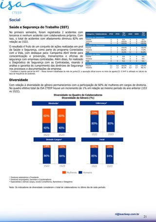 21
ri@isacteep.com.br
Social
Saúde e Segurança do Trabalho (SST)
No primeiro semestre, foram registrados 2 acidentes com
terceiros e nenhum acidente com colaboradores próprios. Com
isso, o total de acidentes com afastamento diminuiu 82% em
relação ao 1S22.
O resultado é fruto de um conjunto de ações realizadas em prol
da Saúde e Segurança, como parte do programa Conectados
com a Vida, com destaque para: Campanha Abril Verde para
conscientização e prevenção, treinamentos e oficinas de
segurança com empresas contratadas. Além disso, foi realizado
o Diagnóstico de Segurança com as Contratadas, visando à
análise e garantia do cumprimento das diretrizes de Segurança
nos processos e documentações da empresa.
1
Considera o reporte parcial da HHT – Horas homem trabalhadas do mês de junho/23, a apuração oficial ocorre no início de agosto/23. O HHT é utilizado no cálculo da
taxa de frequência de acidentes.
Diversidade
Com relação à diversidade de gênero permanecemos com a participação de 60% de mulheres em cargos de diretoria.
No quadro efetivo total da ISA CTEEP houve um incremento de 1% em relação ao mesmo período do ano anterior (1S3
vs 1S22).
Diversidade no Quadro de Colaboradores
Diversidade de Gênero (%)
¹ Diretores estatutários e Presidente
² Diretores empregados, Gerentes e Coordenadores
³ Especialistas e demais cargos, exceto Conselheiros, Aprendizes e Estagiários
Nota: Os indicadores de diversidade consideram o total de colaboradores no último dia de cada período.
Acidentes sem afastamento
Próprios 0 0 N.A. 0 0 N.A.
Terceiros 4 0 -100,0% 6 0 -100,0%
Total 4 0 -100,0% 6 0 -100,0%
Acidentes com Afastamento
Próprios 2 0 -100,0% 2 0 -100,0%
Terceiros 1 2 100,0% 9 2 -77,8%
Total 3 2 -33,3% 11 2 -81,8%
Acidentes com óbitos
Próprios 0 0 N.A. 0 0 N.A.
Terceiros 0 N.A. 0 0 N.A.
Total 0 0 N.A. 0 0 N.A.
N.A. N.A.
Taxa de frequência de acidentes1
Próprios 3,2 0,0 -100,0% 1,6 0,0 -100,0%
Terceiros 3,7 1,5 -60,3% 6,0 0,7 -88,1%
1S22
Var
(%)
Categoria / Colaboradores 2T23
2T22
Var
(%)
1S23
 