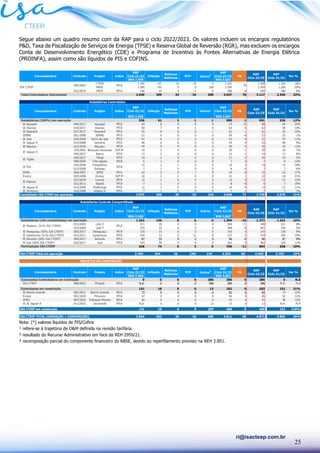 25
ri@isacteep.com.br
Segue abaixo um quadro resumo com da RAP para o ciclo 2022/2023. Os valores incluem os encargos regulatórios
P&D, Taxa de Fiscalização de Serviços de Energia (TFSE) e Reserva Global de Reversão (RGR), mas excluem os encargos
Conta de Desenvolvimento Energético (CDE) e Programa de Incentivo às Fontes Alternativas de Energia Elétrica
(PROINFA), assim como são líquidos de PIS e COFINS.
Nota: (*) valores líquidos de PIS/Cofins
¹ refere-se à trajetória de O&M definida na revisão tarifária.
² resultado do Recurso Administrativo em face da REH 2959/21.
³ recomposição parcial do componente financeiro do RBSE, devido ao reperfilamento previsto na REH 2.851.
RAP
Ciclo 21/22
RAP
Ciclo 22/23
REH 2.959 REH 3.067
CTEEP 1.164 137 24 -33 0 1.291 1.368 1.164 18%
RBSE 1.200 141 0 0 209 1.550 1.550 1.200 29%
012/2016 PBTE IPCA 186 22 0 -1 0 206 -6 200 186 8%
Total Controladora Operacional 2.549 299 24 -34 209 3.047 70 3.117 2.549 22%
Subsidiárias Controladas
RAP
Ciclo 21/22
RAP
Ciclo 22/23
REH 2.959 REH 3.067
Subsidiárias (100%) em operação 526 61 2 1 1 590 1 591 526 12%
IE Aguapeí 046/2017 Aguapeí IPCA 65 8 0 0 0 73 15 88 65 35%
IE Itaúnas 018/2017 Itaúnas IPCA 58 7 0 -1 0 63 0 63 58 10%
IE Itaquerê 027/2017 Itaquerê IPCA 55 6 0 0 1 62 -1 61 55 10%
IENNE 001/2008 IENNE IPCA 53 6 0 0 0 59 -6 53 53 -1%
IE Japi 026/2009 Serra do Japi IPCA 47 6 0 0 0 53 -0 52 47 11%
IE Jaguar 9 015/2008 Getulina IPCA 48 6 0 0 0 54 -4 50 48 4%
IE Biguaçu 012/2018 Biguaçu IPCA 45 5 0 0 0 50 0 50 45 12%
143/2001 Botucatu-Xavantes IGP-M 18 2 0 0 0 20 -1 20 18 7%
042/2017 Bauru IPCA 13 2 0 0 0 15 -1 14 13 6%
026/2017 Tibagi IPCA 19 2 0 0 0 21 -2 20 19 2%
006/2020 Três lagoas IPCA 6 1 0 0 0 7 0 7 6 12%
016/2008 Forquilinha 15 2 1 0 0 18 2 19 15 28%
013/2008 Scharlau 7 1 0 0 0 8 -0 7 7 6%
IEMG 004/2007 IEMG IPCA 22 3 0 1 0 25 -0 25 22 17%
Evrecy 020/2008 Evrecy IGP-M 18 2 1 0 0 21 1 22 18 21%
021/2018 Lorena IPCA 12 1 0 0 0 13 0 13 12 12%
021/2011 Itapeti IPCA 7 1 0 1 0 8 -0 8 7 19%
IE Jaguar 8 012/2008 Piratininga IPCA 12 1 0 0 0 14 -0 14 12 11%
IE Pinheiros 018/2008 Atibaia II IPCA 7 1 0 0 0 7 -1 7 7 3%
Consolidado ISA CTEEP em operação 3.075 360 26 -33 210 3.638 71 3.709 3.075 21%
Subsidiárias Controle Compartilhado
RAP
Ciclo 21/22
RAP
Ciclo 22/23
REH 2.959 REH 3.067
Subsidiárias (não consolidadas) em operação 1.242 146 0 6 0 1.394 -22 1.373 1.242 10%
013/2009 Lote D 321 38 0 0 0 359 -11 348 321 8%
015/2009 Lote F 276 32 0 0 0 308 -8 301 276 9%
IE Paraguaçu (50% ISA CTEEP) 003/2017 Paraguaçu IPCA 130 15 0 -3 0 143 0 143 130 9%
IE Garanhuns (51% ISA CTEEP) 022/2011 Garanhuns IPCA 104 12 0 11 0 127 -3 124 104 19%
IE Aimorés (50% ISA CTEEP) 004/2017 Aimorés IPCA 87 10 0 -2 0 96 -0 96 87 9%
IE Ivaí (50% ISA CTEEP) 022/2017 Ivaí IPCA 324 38 0 0 0 362 0 362 324 12%
Participação ISA CTEEP 628 74 0 3 0 705 -11 694 628 10%
ISA CTEEP Total em operação 3.703 434 26 (30) 210 4.343 60 4.403 3.703 19%
PROJETOS EM CONSTRUÇÃO
RAP
Ciclo 21/22
RAP
Ciclo 22/23
REH 2.959 REH 3.067
Concessões Controladora em Contrução 0 0 0 0 286 286 0 286 0 N.A
ISA CTEEP 008/2022 Piraquê IPCA N.A. 0 0 0 286 286 0 286 N.A. N.A
Controladas em construção 151 18 0 0 13 182 0 182 151 21%
IE Riacho Grande 005/2021 Riacho Grande IPCA 73 9 0 0 0 82 0 82 73 12%
Evrecy 001/2020 Minuano IPCA 42 5 0 0 0 46 0 46 42 12%
IEMG 007/2020 Triângulo Mineiro IPCA 36 4 0 0 0 41 0 41 36 12%
IE IE Jaguar 8 011/2022 Jacarandá IPCA N.A. 0 0 0 13 13 0 13 N.A. N.A
ISA CTEEP em construção 151 18 0 0 299 468 0 468 151 210%
ISA CTEEP TOTAL (OPERAÇÃO + CONSTRUÇÃO) 3.854 452 26 -30 509 4.811 60 4.871 3.854 26%
Concessionária Contrato índice Inflação RTP Outros² PA
Reforços
Melhorias
Projeto
Outros
3
RTP¹ PA
059/2001 IPCA 76
RAP
Ciclo 21/22
Var %
RAP
Ciclo 21/22
Var %
RAP
Ciclo 22/23
RAP
Ciclo 22/23
Concessionária Contrato índice Inflação
Reforços
Melhorias
Projeto
ISA CTEEP
RAP
Ciclo 21/22
Var %
Concessionária Contrato índice Inflação
Reforços
Melhorias
RTP PA
RAP
Ciclo 22/23
Outros4
Projeto
RAP
Ciclo 21/22
Var %
IE Madeira (51% ISA CTEEP) IPCA
PA
RAP
Ciclo 22/23
Concessionária Outros
RTP
Contrato índice Inflação
Reforços
Melhorias
Projeto
IE Tigabi
IE Itapura
IE Jaguar 6
IE SUL IPCA
 