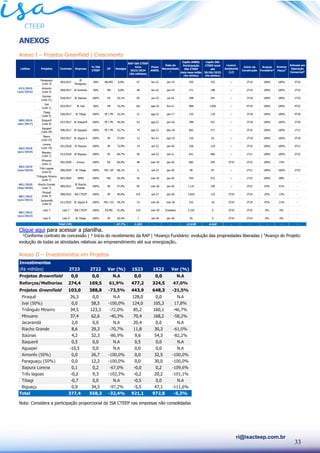 33
ri@isacteep.com.br
ANEXOS
Anexo I – Projetos Greenfield | Crescimento
Clique aqui para acessar a planilha.
¹Conforme contrato de concessão | ² Início do recebimento da RAP | ³Avanço Fundiário: evolução das propriedades liberadas | 4
Avanço do Projeto:
evolução de todas as atividades relativas ao empreendimento até sua energização.
Anexo II – Investimentos em Projetos
Nota: Considera a participação proporcional da ISA CTEEP nas empresas não consolidadas
Investimentos
(R$ milhões) 2T23 2T22 Var (%) 1S23 1S22 Var (%)
Projetos Brownfield 0,0 0,0 N.A 0,0 0,0 N.A
Reforços/Melhorias 274,4 169,5 61,9% 477,2 324,5 47,0%
Projetos Greenfield 103,0 388,8 -73,5% 443,9 648,3 -31,5%
Piraquê 26,3 0,0 N.A 128,0 0,0 N.A
Ivaí (50%) 0,0 58,5 -100,0% 124,0 105,3 17,8%
Triângulo Mineiro 34,5 123,3 -72,0% 85,2 160,1 -46,7%
Minuano 37,4 62,6 -40,3% 70,4 168,2 -58,2%
Jacarandá 2,0 0,0 N.A 20,4 0,0 N.A
Riacho Grande 8,6 29,3 -70,7% 11,8 30,3 -61,0%
Itaúnas 4,2 32,3 -86,9% 9,6 54,3 -82,2%
Itaquerê 0,5 0,0 N.A 0,5 0,0 N.A
Aguapeí -10,5 0,0 N.A 0,0 0,0 N.A
Aimorés (50%) 0,0 26,7 -100,0% 0,0 32,5 -100,0%
Paraguaçu (50%) 0,0 12,2 -100,0% 0,0 30,0 -100,0%
Itapura Lorena 0,1 0,2 -67,0% -0,0 0,2 -109,6%
Três lagoas -0,2 9,3 -102,3% -0,2 20,2 -101,1%
Tibagi -0,7 0,0 N.A -0,5 0,0 N.A
Biguaçu 0,9 34,3 -97,2% -5,5 47,1 -111,6%
Total 377,4 558,3 -32,4% 921,1 972,8 -5,3%
Paraguaçú
(Lote 3)
003/2017
IE
Paraguaçu
50% BA/MG 0,0% 67 fev-22 jan-19 255 333 ✓ 2T19 100% 100% 3T22
Aimorés
(Lote 4)
004/2017 IE Aimorés 50% MG 0,0% 48 fev-22 jan-19 171 198 ✓ 2T19 100% 100% 2T22
Itaúnas
(Lote 21)
018/2017 IE Itaúnas 100% ES 25,1% 65 jun-22 jul-18 298 341 ✓ 3T18 100% 100% 1T23
Ivaí
(Lote 1)
022/2017 IE Ivaí 50% PR 33,2% 181 ago-22 fev-21 968 1.050 ✓ 4T19 100% 100% 4T22
Tibagi
(Lote 5)
026/2017 IE Tibagi 100% SP / PR 32,2% 21 ago-21 jan-17 135 118 ✓ 3T18 100% 100% 4T20
Itaquerê
(Lote 6)
027/2017 IE Itaquerê 100% SP / PR 44,5% 63 ago-21 jun-18 398 251 ✓ 3T18 100% 100% 3T20
Aguapeí
(Lote 29)
046/2017 IE Aguapeí 100% SP / PR 52,7% 74 ago-21 dez-18 602 371 ✓ 3T19 100% 100% 1T21
Bauru
(Lote 25)
042/2017 IE Jaguar 6 100% SP 57,6% 13 fev-21 ago-19 126 63 ✓ 2T18 100% 100% 3T19
Lorena
(Lote 10)
021/2018 IE Itapura 100% SP 73,9% 14 set-22 jan-20 238 124 ✓ 3T19 100% 100% 4T21
Biguaçu
(Lote 1)
012/2018 IE Biguaçu 100% SC 66,7% 50 set-23 set-21 641 466 ✓ 1T21 100% 100% 3T22
Minuano
(Lote 1)
001/2020 Evrecy 100% RS 66,9% 48 mar-25 jan-20 682 345 3T23 3T22 100% 73% -
Três Lagoas
(Lote 6)
006/2020 IE Tibagi 100% MS / SP 68,1% 6 set-23 jan-20 99 87 ✓ 2T21 100% 100% 2T22
Triângulo Mineiro
(Lote 7)
007/2020 IEMG 100% MG 65,4% 42 mar-25 jan-20 554 413 ✓ 1T22 100% 98% -
001/2020
(dez/2020)
Riacho Grande
(Lote 7)
005/2021
IE Riacho
Grande
100% SP 57,9% 85 mar-26 jan-26 1.141 109 ✓ 3T23 93% 41% -
Piraquê
(Lote 3)
008/2022 ISA CTEEP 100% SP 46,8% 314 set-27 jan-26 3.654 153 3T24 3T24 25% 13% -
Jacarandá
(Lote 6)
011/2022 IE Jaguar 8 100% MG / ES 59,2% 15 mar-26 mar-26 232 18 2T24 3T24 43% 21% -
Lote 7 Lote 7 ISA CTEEP 100% RJ/MG 41,8% 219 mar-29 Imediata 2.342 0 3T25 3T25 0% 0% -
Lote 9 Lote 9 IE Tibagi 100% SP 50,4% 7 set-26 jan-26 94 0 2T24 2T24 0% 0% -
47,7% 1.333 - - 12.628 4.440 - - - - -
Data de
Necessidade
¹
Total (18)
002/2019
(dez/2019)
001/2022
(jun/2022)
Contrato
002/2018
(jun/2018)
Projetos
% ISA
CTEEP
UF
001/2022
(jun/2023)
Avanço
Físico4
Entrada em
Operação
Comercial²
013/2015
(out/2016)
005/2016
(abr/2017)
Licenci.
Ambiental
(LI)
Leilões
CapEx ANEEL
Participação
ISA CTEEP
data base leilão
(R$ milhões)
Empresa
CapEx ISA
CTEEP total
até
30/06/2023
(R$ milhões)
Início da
Construção
Avanço
Fundiário³
Deságio
RAP ISA CTEEP
Ciclo
2023/2024
(R$ milhões)
Prazo
ANEEL
 