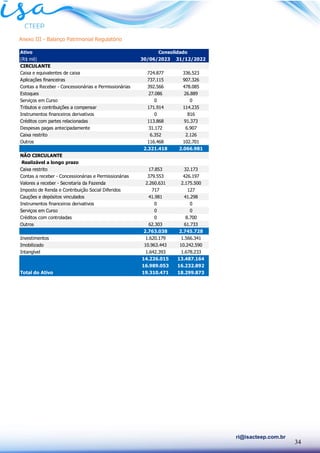 34
ri@isacteep.com.br
Anexo III - Balanço Patrimonial Regulatório
Ativo
(R$ mil) 30/06/2023 31/12/2022
CIRCULANTE
Caixa e equivalentes de caixa 724.877 336.523
Aplicações financeiras 737.115 907.326
Contas a Receber - Concessionárias e Permissionárias 392.566 478.085
Estoques 27.086 26.889
Serviços em Curso 0 0
Tributos e contribuições a compensar 171.914 114.235
Instrumentos financeiros derivativos 0 816
Créditos com partes relacionadas 113.868 91.373
Despesas pagas antecipadamente 31.172 6.907
Caixa restrito 6.352 2.126
Outros 116.468 102.701
2.321.418 2.066.981
NÃO CIRCULANTE
Realizável a longo prazo
Caixa restrito 17.853 32.173
Contas a receber - Concessionárias e Permissionárias 379.553 426.197
Valores a receber - Secretaria da Fazenda 2.260.631 2.175.500
Imposto de Renda e Contribuição Social Diferidos 717 127
Cauções e depósitos vinculados 41.981 41.298
Instrumentos financeiros derivativos 0 0
Serviços em Curso 0 0
Créditos com controladas 0 8.700
Outros 62.303 61.733
2.763.038 2.745.728
Investimentos 1.620.179 1.566.341
Imobilizado 10.963.443 10.242.590
Intangível 1.642.393 1.678.233
14.226.015 13.487.164
16.989.053 16.232.892
Total do Ativo 19.310.471 18.299.873
Consolidado
 