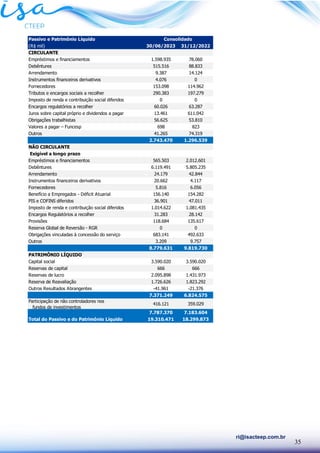 35
ri@isacteep.com.br
Passivo e Patrimônio Líquido
(R$ mil) 30/06/2023 31/12/2022
CIRCULANTE
Empréstimos e financiamentos 1.598.935 78.060
Debêntures 515.516 88.833
Arrendamento 9.387 14.124
Instrumentos financeiros derivativos 4.076 0
Fornecedores 153.098 114.962
Tributos e encargos sociais a recolher 290.383 197.279
Imposto de renda e contribuição social diferidos 0 0
Encargos regulatórios a recolher 60.026 63.287
Juros sobre capital próprio e dividendos a pagar 13.461 611.042
Obrigações trabalhistas 56.625 53.810
Valores a pagar – Funcesp 698 823
Outros 41.265 74.319
2.743.470 1.296.539
NÃO CIRCULANTE
Exigível a longo prazo
Empréstimos e financiamentos 565.503 2.012.601
Debêntures 6.119.491 5.805.235
Arrendamento 24.179 42.844
Instrumentos financeiros derivativos 20.662 4.117
Fornecedores 5.816 6.056
Benefício a Empregados - Déficit Atuarial 156.140 154.282
PIS e COFINS diferidos 36.901 47.011
Imposto de renda e contribuição social diferidos 1.014.622 1.081.435
Encargos Regulatórios a recolher 31.283 28.142
Provisões 118.684 135.617
Reserva Global de Reversão - RGR 0 0
Obrigações vinculadas à concessão do serviço 683.141 492.633
Outros 3.209 9.757
8.779.631 9.819.730
PATRIMÔNIO LÍQUIDO
Capital social 3.590.020 3.590.020
Reservas de capital 666 666
Reservas de lucro 2.095.898 1.431.973
Reserva de Reavaliação 1.726.626 1.823.292
Outros Resultados Abrangentes -41.961 -21.376
7.371.249 6.824.575
Participação de não controladores nos
fundos de investimentos
416.121 359.029
7.787.370 7.183.604
Total do Passivo e do Patrimônio Líquido 19.310.471 18.299.873
Consolidado
 