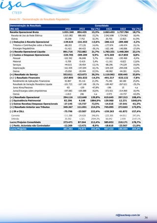 36
ri@isacteep.com.br
Anexo IV - Demonstração de Resultado Regulatório
Demonstração de Resultado
(R$ mil) 2T23 2T22 Var (%) 1S23 1S22 Var (%)
Receita Operacional Bruta 1.031.340 894.435 15,3% 2.063.453 1.737.784 18,7%
Receita de Uso da Rede Elétrica 1.021.082 886.683 15,2% 2.042.698 1.724.962 18,4%
Outras 10.258 7.752 32,3% 20.755 12.822 61,9%
(-) Deduções à Receita Operacional -139.624 -161.553 -13,6% -280.122 -289.480 -3,2%
Tributos e Contribuições sobre a Receita -88.203 -77.120 14,4% -177.974 -149.474 19,1%
Encargos Regulatórios -51.421 -84.433 -39,1% -102.148 -140.006 -27,0%
(=) Receita Operacional Líquida 891.716 732.882 21,7% 1.783.331 1.448.304 23,1%
(-) Custos e Despesas Operacionais -339.705 -309.209 9,9% -672.369 -617.859 8,8%
Pessoal -102.392 -96.848 5,7% -194.601 -195.469 -0,4%
Material -5.709 -5.419 5,4% -11.161 -9.822 13,6%
Serviços -44.615 -39.454 13,1% -88.296 -74.229 19,0%
Depreciação -161.939 -147.044 10,1% -329.329 -294.038 12,0%
Outros -25.050 -20.444 22,5% -48.982 -44.301 10,6%
(=) Resultado do Serviço 552.011 423.673 30,3% 1.110.962 830.445 33,8%
(+/-) Resultado Financeiro -257.895 -301.033 -14,3% -491.317 -533.132 -7,8%
Rendimento de Aplicações Financeiras 42.807 35.116 21,9% 75.240 60.180 25,0%
Resultado da Variação Monetária Líquida -101.723 -167.148 -39,1% -189.467 -267.621 -29,2%
Juros Ativo/Passivos -83 -159 -47,8% -196 15 n.a
Juros/Encargos sobre empréstimos -197.083 -169.088 16,6% -372.921 -314.969 18,4%
Outras -1.813 246 n.a -3.973 -10.737 -63,0%
(=) Resultado Operacional 294.116 122.640 139,8% 619.645 297.313 108,4%
(-) Equivalência Patrimonial 82.296 4.148 1884,0% 139.960 12.271 1040,6%
(-) Outras Receitas/Despesas Operacionais -27.145 -15.737 72,5% -14.510 -37.541 -61,3%
(=) Resultado Anterior aos Tributos 349.267 111.051 214,5% 745.095 272.043 173,9%
(-) IR e CSLL -75.796 -23.507 222,4% -159.263 -61.872 157,4%
Corrente -111.388 -24.828 348,6% -225.305 -64.811 247,6%
Diferido 35.592 1.321 2594,3% 66.042 2.939 2147,1%
Lucro/Prejuízo Consolidado 273.471 87.544 212,4% 585.832 210.171 178,7%
(-) Partic. Acionista não Controlador -12.269 -13.471 -8,9% -18.610 -23.567 -21,0%
Lucro/Prejuízo 261.202 74.073 252,6% 567.222 186.604 204,0%
Consolidado
 