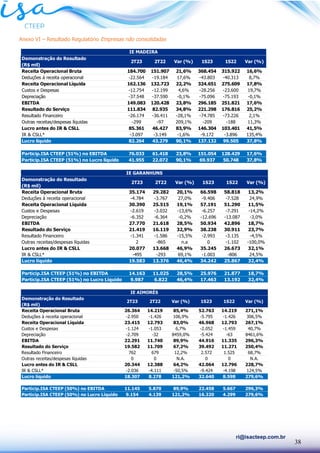38
ri@isacteep.com.br
Anexo VI – Resultado Regulatório Empresas não consolidadas
Demonstração do Resultado
(R$ mil)
Receita Operacional Bruta 184.700 151.907 21,6% 368.454 315.922 16,6%
Deduções à receita operacional -22.564 -19.184 17,6% -43.803 -40.313 8,7%
Receita Operacional Líquida 162.136 132.723 22,2% 324.651 275.609 17,8%
Custos e Despesas -12.754 -12.199 4,6% -28.256 -23.600 19,7%
Depreciação -37.548 -37.590 -0,1% -75.096 -75.193 -0,1%
EBITDA 149.083 120.428 23,8% 296.185 251.821 17,6%
Resultado do Serviço 111.834 82.935 34,8% 221.298 176.816 25,2%
Resultado Financeiro -26.174 -36.411 -28,1% -74.785 -73.226 2,1%
Outras receitas/despesas líquidas -299 -97 209,1% -209 -188 11,3%
Lucro antes do IR & CSLL 85.361 46.427 83,9% 146.304 103.401 41,5%
IR & CSLL* -3.097 -3.149 -1,6% -9.172 -3.896 135,4%
Lucro líquido 82.264 43.279 90,1% 137.132 99.505 37,8%
Particip.ISA CTEEP (51%) no EBITDA 76.033 61.418 23,8% 151.054 128.429 17,6%
Particip.ISA CTEEP (51%) no Lucro líquido 41.955 22.072 90,1% 69.937 50.748 37,8%
IE MADEIRA
2T22 Var (%) 1S23
2T23 1S22 Var (%)
Demonstração do Resultado
(R$ mil)
Receita Operacional Bruta 35.174 29.282 20,1% 66.598 58.818 13,2%
Deduções à receita operacional -4.784 -3.767 27,0% -9.406 -7.528 24,9%
Receita Operacional Líquida 30.390 25.515 19,1% 57.191 51.290 11,5%
Custos e Despesas -2.619 -3.032 -13,6% -6.257 -7.291 -14,2%
Depreciação -6.352 -6.364 -0,2% -12.696 -13.087 -3,0%
EBITDA 27.770 21.618 28,5% 50.934 42.896 18,7%
Resultado do Serviço 21.419 16.119 32,9% 38.238 30.911 23,7%
Resultado Financeiro -1.341 -1.586 -15,5% -2.993 -3.135 -4,5%
Outras receitas/despesas líquidas 2 -865 n.a 0 -1.102 -100,0%
Lucro antes do IR & CSLL 20.077 13.668 46,9% 35.245 26.673 32,1%
IR & CSLL* -495 -293 69,1% -1.003 -806 24,5%
Lucro líquido 19.583 13.376 46,4% 34.242 25.867 32,4%
Particip.ISA CTEEP (51%) no EBITDA 14.163 11.025 28,5% 25.976 21.877 18,7%
Particip.ISA CTEEP (51%) no Lucro Líquido 9.987 6.822 46,4% 17.463 13.192 32,4%
Var (%) 1S22
1S23 Var (%)
IE GARANHUNS
2T23 2T22
Demonstração do Resultado
(R$ mil)
Receita Operacional Bruta 26.364 14.219 85,4% 52.763 14.219 271,1%
Deduções à receita operacional -2.950 -1.426 106,9% -5.795 -1.426 306,5%
Receita Operacional Líquida 23.415 12.793 83,0% 46.968 12.793 267,1%
Custos e Despesas -1.124 -1.053 6,7% -2.052 -1.459 40,7%
Depreciação -2.709 -32 8459,0% -5.424 -63 8461,6%
EBITDA 22.291 11.740 89,9% 44.916 11.335 296,3%
Resultado do Serviço 19.582 11.709 67,2% 39.492 11.271 250,4%
Resultado Financeiro 762 679 12,2% 2.572 1.525 68,7%
Outras receitas/despesas líquidas 0 0 N.A. 0 0 N.A.
Lucro antes do IR & CSLL 20.344 12.388 64,2% 42.064 12.796 228,7%
IR & CSLL* -2.036 -4.111 -50,5% -9.424 -4.198 124,5%
Lucro líquido 18.307 8.278 121,2% 32.640 8.598 279,6%
Particip.ISA CTEEP (50%) no EBITDA 11.145 5.870 89,9% 22.458 5.667 296,3%
Particip.ISA CTEEP (50%) no Lucro Líquido 9.154 4.139 121,2% 16.320 4.299 279,6%
Var (%) 1S23 1S22
IE AIMORÉS
2T23 2T22 Var (%)
 