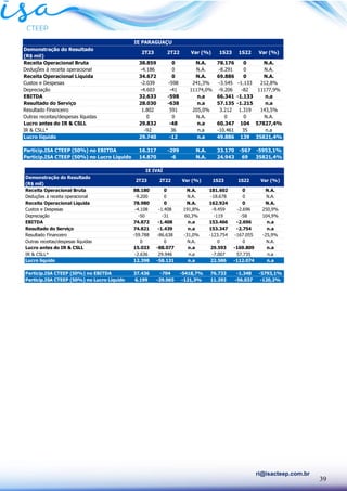 39
ri@isacteep.com.br
Demonstração do Resultado
(R$ mil)
Receita Operacional Bruta 38.859 0 N.A. 78.176 0 N.A.
Deduções à receita operacional -4.186 0 N.A. -8.291 0 N.A.
Receita Operacional Líquida 34.672 0 N.A. 69.886 0 N.A.
Custos e Despesas -2.039 -598 241,3% -3.545 -1.133 212,8%
Depreciação -4.603 -41 11174,0% -9.206 -82 11177,9%
EBITDA 32.633 -598 n.a 66.341 -1.133 n.a
Resultado do Serviço 28.030 -638 n.a 57.135 -1.215 n.a
Resultado Financeiro 1.802 591 205,0% 3.212 1.319 143,5%
Outras receitas/despesas líquidas 0 0 N.A. 0 0 N.A.
Lucro antes do IR & CSLL 29.832 -48 n.a 60.347 104 57827,4%
IR & CSLL* -92 36 n.a -10.461 35 n.a
Lucro líquido 29.740 -12 n.a 49.886 139 35821,4%
Particip.ISA CTEEP (50%) no EBITDA 16.317 -299 N.A. 33.170 -567 -5953,1%
Particip.ISA CTEEP (50%) no Lucro Líquido 14.870 -6 N.A. 24.943 69 35821,4%
IE PARAGUAÇU
Var (%) 1S23 1S22 Var (%)
2T23 2T22
Demonstração do Resultado
(R$ mil)
Receita Operacional Bruta 88.180 0 N.A. 181.602 0 N.A.
Deduções à receita operacional -9.200 0 N.A. -18.678 0 N.A.
Receita Operacional Líquida 78.980 0 N.A. 162.924 0 N.A.
Custos e Despesas -4.108 -1.408 191,8% -9.459 -2.696 250,9%
Depreciação -50 -31 60,3% -119 -58 104,9%
EBITDA 74.872 -1.408 n.a 153.466 -2.696 n.a
Resultado do Serviço 74.821 -1.439 n.a 153.347 -2.754 n.a
Resultado Financeiro -59.788 -86.638 -31,0% -123.754 -167.055 -25,9%
Outras receitas/despesas líquidas 0 0 N.A. 0 0 N.A.
Lucro antes do IR & CSLL 15.033 -88.077 n.a 29.593 -169.809 n.a
IR & CSLL* -2.636 29.946 n.a -7.007 57.735 n.a
Lucro líquido 12.398 -58.131 n.a 22.586 -112.074 n.a
Particip.ISA CTEEP (50%) no EBITDA 37.436 -704 -5418,7% 76.733 -1.348 -5793,1%
Particip.ISA CTEEP (50%) no Lucro Líquido 6.199 -29.065 -121,3% 11.293 -56.037 -120,2%
1S22 Var (%)
1S23
2T23
IE IVAÍ
2T22 Var (%)
 