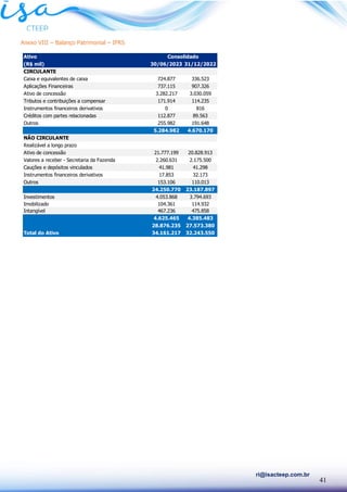 41
ri@isacteep.com.br
Anexo VIII – Balanço Patrimonial – IFRS
Ativo
(R$ mil) 30/06/2023 31/12/2022
CIRCULANTE
Caixa e equivalentes de caixa 724.877 336.523
Aplicações Financeiras 737.115 907.326
Ativo de concessão 3.282.217 3.030.059
Tributos e contribuições a compensar 171.914 114.235
Instrumentos financeiros derivativos 0 816
Créditos com partes relacionadas 112.877 89.563
Outros 255.982 191.648
5.284.982 4.670.170
Realizável a longo prazo
Ativo de concessão 21.777.199 20.828.913
Valores a receber - Secretaria da Fazenda 2.260.631 2.175.500
Cauções e depósitos vinculados 41.981 41.298
Instrumentos financeiros derivativos 17.853 32.173
Outros 153.106 110.013
24.250.770 23.187.897
Investimentos 4.053.868 3.794.693
Imobilizado 104.361 114.932
Intangível 467.236 475.858
4.625.465 4.385.483
28.876.235 27.573.380
Total do Ativo 34.161.217 32.243.550
Consolidado
NÃO CIRCULANTE
 