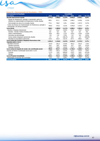 43
ri@isacteep.com.br
Anexo IX – Demonstração de Resultados – IFRS
Demonstração de Resultado
(R$ milhões) 2T23 2T22 Var (%) 1S23 1S22 Var (%)
Receita Operacional Líquida 1.474,2 1.666,0 -11,5% 3.045,0 3.026,1 0,6%
Receita de infraestrutura, operação e manutenção, ganho de
eficiência na implementação da infraestrutura e outras, líquidas
699,1 917,1 -23,8% 1.486,3 1.678,6 -11,5%
Remuneração dos ativos da concessão, líquida 775,1 748,9 3,5% 1.558,8 1.347,5 15,7%
Custos dos Serviços de Implementação da infraestrutura, operação e
manutenção e de serviços prestados
-505,9 -576,2 -12,2% -1.046,9 -1.033,7 1,3%
Lucro Bruto 968,3 1.089,8 -11,1% 1.998,1 1.992,4 0,3%
Receitas e Despesas Operacionais 73,2 126,2 -42,0% 233,8 179,9 30,0%
Receitas – Revisão Tarifaria Periódica (RTP) 0,0 0,0 N.A. 0,0 0,0 N.A.
Gerais e Administrativas -55,6 -56,9 -2,1% -103,5 -118,9 -12,9%
Honorários da administração -2,8 -2,9 -2,5% -9,3 -8,4 10,0%
Outras receitas (despesas) operacionais, líquidas -2,7 4,1 -166,1% 18,9 -2,5 -839,9%
Resultado de equivalência patrimonial 134,4 181,9 -26,1% 327,7 309,8 5,8%
Lucro antes das receitas e despesas financeiras e dos
impostos sobre o lucro
1.041,5 1.216,0 -14,3% 2.231,9 2.172,3 2,7%
Resultado Financeiro -257,9 -301,3 -14,4% -491,5 -531,6 -7,5%
Receitas financeiras 44,6 36,9 20,8% 79,7 64,6 23,3%
Despesas financeiras -302,6 -338,2 -10,5% -571,2 -596,2 -4,2%
Lucro antes do imposto de renda e da contribuição social 783,6 914,7 -14,3% 1.740,4 1.640,7 6,1%
Imposto de Renda e Contribuição Social sobre o Lucro -170,5 -201,5 -15,4% -372,1 -374,4 -0,6%
Corrente -111,4 -24,8 348,6% -225,3 -64,8 247,6%
Diferido -59,1 -176,7 -66,6% -146,8 -309,5 -52,6%
Lucro/Prejuízo Consolidado 613,1 713,2 -14,0% 1.368,3 1.266,3 8,1%
Participação do Acionista não Controlador -12,3 -13,5 -8,9% -18,6 -23,6 -21,0%
Lucro/Prejuízo 600,9 699,7 -14,1% 1.349,7 1.242,8 8,6%
Consolidado
 
