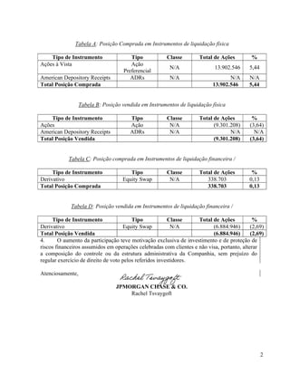 2
Tabela A: Posição Comprada em Instrumentos de liquidação física
Tipo de Instrumento Tipo Classe Total de Ações %
Ações à...