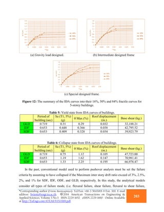(a) Gravity load designed. (b) Intermediate designed frame
(c) Special designed frame.
Figure 12: The summary of the IDA curves into their 16%, 50% and 84% fractile curves for
5-storey buildings.
Table 5: Yield state from IDA curves of buildings.
Period of
building (sec)
Sa (T1, 5%)
(g)
θ Max (%)
Roof displacement
(m.)
Base shear (kg.)
GLD 0.719 0.31 0.29 0.032 32,188.21
IDF 0.653 0.448 0.366 0.038 42,795.52
SDF 0.653 0.409 0.328 0.034 39,923.79
Table 6: Collapse state from IDA curves of buildings.
Period of
building (sec)
Sa (T1, 5%)
(g)
θ Max (%)
Roof displacement
(m.)
Base shear (kg.)
GLD 0.719 0.75 1.12 0.105 47,723.00
IDF 0.653 1.19 1.62 0.147 70,981.41
SDF 0.653 1.33 2.25 0.195 66,978.47
In the past, conventional model used to perform pushover analysis must be set the failure
criteria by assuming to have collapsed if the Maximum inter story drift ratio exceed of 3%, 2.5%,
2%, and 1% for SDF, IDF, ODF, and GLD, respectively. In this study, the analytical models
consider all types of failure mode, (i.e. flexural failure, shear failure, flexural to shear failure,
*Corresponding author (Virote Boonyapinyo). Tel/Fax: +66-2-5643001-9 Ext. 3111. E-mail
address: bvirote@engr.tu.ac.th. 2014. American Transactions on Engineering &
Applied Sciences. Volume 3 No.3 ISSN 2229-1652 eISSN 2229-1660 Online Available
at http://TuEngr.com/ATEAS/V03/0189.pdf.
203
 