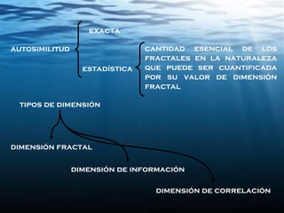 cantidad esencial de los
fractales en la naturaleza
que puede ser cuantificada
por su valor de dimensión
fractal
tipos de dimensión
dimensión fractal
dimensión de información
dimensión de correlación
autosimilitud
exacta
estadística
 