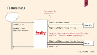 Feature flags
36
Flags API
Article
Merge the flags response with the override cookie,
set as HTTP header, restart original request...
/article/123
Cookie: Flgs-
Override= Foo=10;
/api/flags?userid=6453
Flgs: highlights=true; Foo=42;
Flgs: highlights=true; Foo=42; Foo=10
Vary: Flgs
 