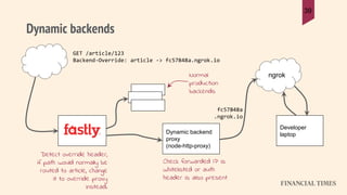 Dynamic backends
39
Developer
laptopDynamic backend
proxy
(node-http-proxy)
Check forwarded IP is
whitelisted or auth
header is also present
GET /article/123
Backend-Override: article -> fc57848a.ngrok.io
ngrok
fc57848a
.ngrok.io
 