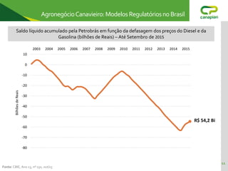11
AgronegócioCanavieiro:ModelosRegulatóriosno Brasil
-80
-70
-60
-50
-40
-30
-20
-10
0
10
Saldo líquido acumulado pela Petrobrás em função da defasagem dos preços do Diesel e da
Gasolina (bilhões de Reais) – Até Setembro de 2015
2003 2004 2005 2006 2007 2008 2009 2010 2011 2012 2013 2014 2015
Bilhões
de
Reais
R$ 54,2 Bi
Fonte: CBIE, Ano 13, nº 150, out/15
 