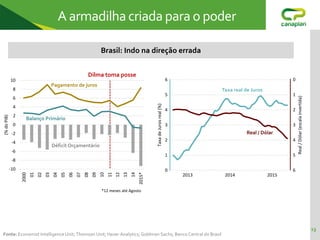 13
A armadilhacriada para o poder
Fonte: Economist Intelligence Unit; Thomson Unit; Haver Analytics; Goldman Sachs; Banco Central do Brasil
Brasil: Indo na direção errada
-10
-8
-6
-4
-2
0
2
4
6
8
10
2000
01
02
03
04
05
06
07
08
09
10
11
12
13
14
2015*
(%
do
PIB)
Dilma toma posse
Pagamento de juros
Balanço Primário
Déficit Orçamentário
0
1
2
3
4
5
6
0
1
2
3
4
5
6
Real
/
Dólar
(escala
invertida)
Taxa
de
Juros
real
(%)
2013 2014 2015
Taxa real de Juros
Real / Dólar
*12 meses até Agosto
 