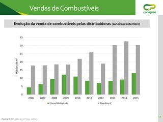 17
Vendas deCombustíveis
Evolução da venda de combustíveis pelas distribuidoras (Janeiro a Setembro)
0
5
10
15
20
25
30
35
2006 2007 2008 2009 2010 2011 2012 2013 2014 2015
Milhões
de
m
3
Etanol Hidratado Gasolina C
Fonte: CBIE, Ano 13, nº 150, out/15
 