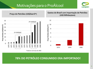 4
Preço do Petróleo (US$/barril*)
Motivações para o ProÁlcool
0
5
10
15
20
25
30
35
1970
1971
1972
1973
1974
1975
1976
1977
1978
1979
1980
1981
1982
Preço
Petróleo
(US$/barril*)
Gastos do Brasil com importação de Petróleo
(US$ Bilhões/ano)
*Valores nominais de 1992
0
2
4
6
8
10
12
1973 1974 1981
Preço
Petróleo
(US$/barril*)
78% DO PETRÓLEO CONSUMIDO ERA IMPORTADO!
1º CHOQUE
2º CHOQUE
 