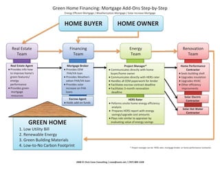 Green Home Financing: Mortgage Add Ons Step by Step
Energy Efficient Mortgage / Weatherization Mortgage / Solar Increase Mortgage
HOME BUYER HOME OWNER
Real Estate
Team
Energy
Team
Financing
Team
Renovation
Team
Mortgage Broker
Provides EEM
FHA/VA loan
Provides Weatheri
Project Manager*
Communicates directly with home
buyer/home owner
Communicates directly with HERS rater
Home Performance
Contractor
Seals building shell
Upgrades insulation
Real Estate Agent
Provides info how
to improve home's
green features/
zation FHA/VA loan
Provides solar
increase on FHA
loans
Escrow Agent HERS Rater
Handles all EEM paperwork for lender
Facilitates escrow contract deadline
Facilitates 3 month renovation
deadline
Upgrades HVAC
Other efficiency
improvments
Solar Electric
energy
performance
Provides green
mortgage
resources
Escrow Agent
Holds add on funds
HERS Rater
Peforms onsite home energy efficiency
analysis
Prepares HERS report with energy
savings/upgrade cost amounts
Plays role similar to appraiser by
Contractor
Solar Hot Water
Contractor
GREEN HOME
1. Low Utility Bill
2. Renewable Energy
3 G B ildi M t i l
Plays role similar to appraiser by
evaluating value of energy savings
3. Green Building Materials
4. Low to No Carbon Footprint * Project manager can be HERS rater, mortgage broker, or home performance contractor.
2008 © Chris Cone Consulting / cone@sonic.net / (707) 889 1328
 