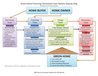 Green Home Financing: Renovation Loan Options Step by Step
FHA 203k or Fannie Mae HomeStyle
HOME BUYER HOME OWNER
Real Estate
Team
Energy
Team
Financing
Team
Renovation
Team
Mortgage Broker
Guides entire loan process
Advises on EEM/"solar
increase" additions
Determines best loan type
(EEM FHA 203k F i M )
Project Manager* (Optional)
Deals with energy efficiency only
Communicates directly with home
buyer/home owner
Communicates directly with HERS rater Home Performance
Real Estate Agent
Provides info how
to improve home's
green features/
energy
f
General Contractor
Oversees entire
renovation
(EEM, FHA, 203k, Fannie Mae)
HERS Rater (Optional)
Peforms energy efficiency analysis
Prepares HERS report with energy
savings/upgrade cost amounts
Assists with contracting reno provider Sub Contractor
Seals building shell
Upgrades insulation
Upgrades HVAC
Other efficiency
performance
Assists home buyer
to identify
renovation wishes
Prepares feasibiliy
or comp analysis of
FHA Consultant ($35K+ budgets)
Evaluates initial cost estimates
Inspects renovation work
Renovation work may include
Appraiser
Estimates improved value
savings/upgrade cost amounts
improvments
Solar Electric
Sub Contractor
Solar Hot Water Sub
or comp analysis of
wish list items
Renovation work may include
more than minimum required
weatherization items
GREEN HOME
1. Low Utility Bill
2. Renewable Energy
Estimates improved value
Contractor
3. Green Building Materials
4. Low to No Carbon Footprint* Project manager can be HERS rater, mortgage broker, or home performance contractor.
2008 © Chris Cone Consulting / cone@sonic.net / (707) 889 1328
 