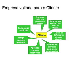 Empresa voltada para o Cliente

                          Crie uma
                         visão que
                         preserve o      Sature a sua
                           cliente       equipe com
                                           a voz do
        Faça o que                          cliente
         você diz
                                              Lidere os
                            Cliente          defensores
        Esteja                                 de seus
                                               clientes
       sempre
       medindo
                                       Derrube as
                                        barreiras
                      Aprenda
                                       para o não
                      com os          desempenho
                     vitoriosos
 