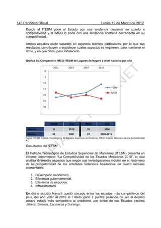 140 Periódico Oficial Lunes 19 de Marzo de 2012
Donde el ITESM pone al Estado con una tendencia creciente en cuanto a
competitividad y el IMCO lo pone con una tendencia contraria decreciente en su
competitividad.
Ambos estudios están basados en aspectos teóricos particulares, por lo que sus
resultados contribuyen a establecer cuales aspectos se requieren, para mantener el
ritmo, y en qué otros, para fortalecerlo.
Gráfica 34.-Comparativo IMCO-ITESM de Lugares de Nayarit a nivel nacional por año
ITESM Año IMCO Año
Máximo 11 2010 16 2006
Mínimo 22 2001 23 2008-2010
Fuente: ITESM. Instituto Tecnológico y de Estudios Superiores de Monterrey. IMCO. Instituto Mexicano para la Competitividad
A.C
Resultados del ITESM
El Instituto Tecnológico de Estudios Superiores de Monterrey (ITESM) presenta un
informe denominado: “La Competitividad de los Estados Mexicanos 2010”, el cual
analiza diferentes aspectos que según sus investigaciones inciden en el fenómeno
de la competitividad de los entidades federativa basándose en cuatro factores
elementales:
1. Desempeño económico.
2. Eficiencia gubernamental.
3. Eficiencia de negocios.
4. Infraestructura.
En dicho estudio Nayarit quedó ubicado entre los estados más competitivos del
país, del año 2007 al 2010 el Estado ganó 7 puntos pasando de ser el décimo
octavo estado más competitivo al undécimo, por arriba de sus Estados vecinos
Jalisco, Sinaloa, Zacatecas y Durango.
0
5
10
15
20
25
30
2001 2003 2007 2010
ITESM
IMCO
 