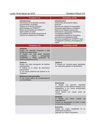 Lunes 19 de Marzo de 2012 Periódico Oficial 143
Fortalezas (1-3) Debilidades (32-28)
Infraestructura
Crecimiento de la densidad carretera
(pavimentada y revestida).
Cambio en el número de becas
administradas por CONACYT.
Becas administradas por CONACYT
Gasto público en salud.
Proveedores de acceso de servicio de
internet con cobertura en el Estado.
Infraestructura
Crecimiento del personal médico
particular.
Alumnos por maestro en secundaria.
Empresas registradas en el Registro
Nacional de Registro Nacional de
Instituciones y Empresas Científicas y
Tecnológicas RENIECYT.
Investigadores miembros del sistema
nacional de investigadores (SIN).
Recursos otorgados por CONACYT para
investigación científica y tecnológica per
cápita.
Fortalezas (1-3) Debilidades (32-28)
Ambiente
Estado con menores emisiones y más
fuertes de energía limpia.
2º Estado con más áreas naturales
protegidas, menos emergencias
ambientales y menos generación de
residuos peligrosos al año.
Gobierno
Estado con mejor percepción de tramites
empresariales.
2º Estado en el índice de información
presupuestal.
3º con mayor presencia de mujeres en su
Congreso.
Gobierno
2º Estado con menores pesos ingresados
por cada peso gastado en recaudación.
Relaciones Internacionales
3º con mayor tráfico de correspondencia
con el extranjero.
Empresarial
2º Estado con menores empresas
certificadas con ISO 9000 en relación a sus
trabajadores y con menor productividad
neta de los activos.
Tercer estado con mayor costo de
inmueble.
Sociedad
2º Estado con menor número de
investigadores.
Tercero en desigualdad de niños y niñas
en escuelas primarias.
Economía
Estado con mayor variabilidad en su
crecimiento económico.
Segundo con menor crecimiento.
 
