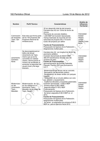 182 Periódico Oficial Lunes 19 de Marzo de 2012
Nombre Perfil Técnico Características
Ámbito de
Influencia
Territorial
Culminación
de Autopista
Tepic- San
Blas
Esta obra que forma parte
de los 100 proyectos del
Programa Nacional de
Infraestructura.
32 km desarrollo total de del proyecto.
Carretera tipo A2 con 12mts de ancho de
corona.
Pavimento de concreto Asfaltico.
1,200 MDP de Inversión Aproximada
Tiempo Estimado de recorrido 20 min.
Velocidad de proyecto 90 a 110 km/h.
Costo del proyecto por definir
Fuente de Financiamiento:
Presupuesto de Egresos de la Federación.
Asignaciones multianuales.
Interestatal
Estatal
Región
Centro
Región Costa
Norte
Libramiento
Carretero
Norte
Se descongestionará el
tráfico del actual
Libramiento de Tepic,
mismo que ya se ha
convertido en vialidad
urbana, disminuyendo el
número de accidentes al
aumentar la seguridad del
usuario local y de largo
itinerario
Carretera tipo A2 con longitud de 30 Km de
pavimento asfáltico.
Inversión Aproximada de $2013 MDP.
380,074 beneficiarios directos mas los
usuarios de paso.
Fuente de Financiamiento:
Aprovechamiento de Activos Federales
Paquete “Pacifico Sur” que promueve la
S.C.T.
Interestatal
Estatal
Región
Centro
Modernizaci
ón del
Libramiento
Tepic -
Mazatlán
Modernización de 12.1
km de vialidad en el
libramiento Tepic –
Mazatlán de la ciudad de
Tepic, Nayarit.
Modernización del arroyo vial en concreto.
Renovación del alumbrado público.
Recuperación de áreas verdes con parques
lineales.
Generación de un circuito atlético con ciclo
vía, andador y equipamiento.
2 retornos elevados y 8 puentes peatonales.
Inversión aproximada: $ 455.5 MDP
Primera etapa $ 296.3 MDP
Segunda etapa $ 159.2 MDP
Financiamiento:
Presupuesto de Egresos de la Federación.
Se tienen asignados $ 80.0 MDP en el
2012.
Fuente de Financiamiento:
Presupuesto de Egresos de la Federación.
Asignaciones multianuales.
Se tienen ya asignados los primeros $ 80.0
MDP en para el ejercicio fiscal 2012.
Interestatal
Estatal
Región
Centro
 