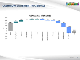 ASX:WSAASX:WSAASX:WSA
CASHFLOW STATEMENT WATERFALL
11
$149.8
-$35.2
27.9
26.7 7.0 5.7 4.0 -9.1 -13.0
-14.0
-33.9
-80.2
-106.3
-150
-100
-50
0
50
100
150
200
250
FY2014
WorkingCapital
Sales(FX)
CostofSales
Sales(Volume)
Other
CapitalExpenditure
MineDevelopment
Dividends
Sales(Price$US)
DebtRepayment
EquityProceeds
FY2015
$m
WSA Cashflow - FY14 vs FY15
 