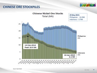 ASX:WSAASX:WSAASX:WSA
CHINESE ORE STOCKPILES
30
Source: Royal Nickel
29 May 2015:
Philippines - 14.2Mt
Indonesia – 3.7Mt
 