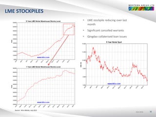ASX:WSAASX:WSAASX:WSA
LME STOCKPILES
32
Source: Kitco Metals, July 2015
 LME stockpile reducing over last
month
 Significant cancelled warrants
 Qingdao collaterised loan issues
 